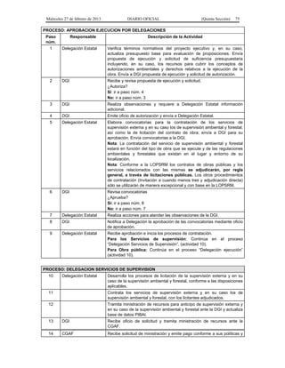 Miércoles 27 de febrero de 2013 DIARIO OFICIAL (Quinta Sección) 75
PROCESO: APROBACION EJECUCION POR DELEGACIONES
Paso
núm.
Responsable Descripción de la Actividad
1 Delegación Estatal Verifica términos normativos del proyecto ejecutivo y, en su caso,
actualiza presupuesto base para evaluación de proposiciones. Envía
propuesta de ejecución y solicitud de suficiencia presupuestaria
incluyendo, en su caso, los recursos para cubrir los conceptos de
autorizaciones ambientales y derechos relativos a la ejecución de la
obra. Envía a DGI propuesta de ejecución y solicitud de autorización.
2 DGI Recibe y revisa propuesta de ejecución y solicitud.
¿Autoriza?
Si: ir a paso núm. 4
No: ir a paso núm. 3
3 DGI Realiza observaciones y requiere a Delegación Estatal información
adicional.
4 DGI Emite oficio de autorización y envía a Delegación Estatal.
5 Delegación Estatal Elabora convocatorias para la contratación de los servicios de
supervisión externa y en su caso los de supervisión ambiental y forestal;
así como la de licitación del contrato de obra; envía a DGI para su
aprobación. Envía convocatorias a la DGI.
Nota: La contratación del servicio de supervisión ambiental y forestal
estará en función del tipo de obra que se ejecute y de las regulaciones
ambientales y forestales que existan en el lugar y entorno de su
localización.
Nota: Conforme a la LOPSRM los contratos de obras públicas y los
servicios relacionados con las mismas se adjudicarán, por regla
general, a través de licitaciones públicas. Los otros procedimientos
de contratación (Invitación a cuando menos tres y adjudicación directa)
sólo se utilizarán de manera excepcional y con base en la LOPSRM.
6 DGI Revisa convocatorias
¿Aprueba?
Si: ir a paso núm. 8
No: ir a paso núm. 7
7 Delegación Estatal Realiza acciones para atender las observaciones de la DGI.
8 DGI Notifica a Delegación la aprobación de las convocatorias mediante oficio
de aprobación.
9 Delegación Estatal Recibe aprobación e inicia los procesos de contratación.
Para los Servicios de supervisión: Continúa en el proceso
“Delegación Servicios de Supervisión”, (actividad 10).
Para Obra pública: Continúa en el proceso “Delegación ejecución”
(actividad 10).
PROCESO: DELEGACION SERVICIOS DE SUPERVISION
10 Delegación Estatal Desarrolla los procesos de licitación de la supervisión externa y en su
caso de la supervisión ambiental y forestal, conforme a las disposiciones
aplicables.
11 Contrata los servicios de supervisión externa y en su caso los de
supervisión ambiental y forestal, con los licitantes adjudicados.
12 Tramita ministración de recursos para anticipo de supervisión externa y
en su caso de la supervisión ambiental y forestal ante la DGI y actualiza
base de datos PIBAI.
13 DGI Recibe oficio de solicitud y tramita ministración de recursos ante la
CGAF.
14 CGAF Recibe solicitud de ministración y emite pago conforme a sus políticas y
 