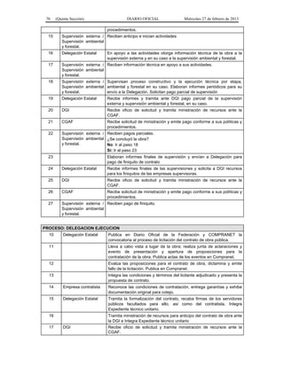 76 (Quinta Sección) DIARIO OFICIAL Miércoles 27 de febrero de 2013
procedimientos.
15 Supervisión externa /
Supervisión ambiental
y forestal.
Reciben anticipo e inician actividades
16 Delegación Estatal En apoyo a las actividades otorga información técnica de la obra a la
supervisión externa y en su caso a la supervisión ambiental y forestal.
17 Supervisión externa /
Supervisión ambiental
y forestal.
Reciben información técnica en apoyo a sus actividades.
18 Supervisión externa /
Supervisión ambiental
y forestal.
Supervisan proceso constructivo y la ejecución técnica por etapa,
ambiental y forestal en su caso. Elaboran informes periódicos para su
envío a la Delegación. Solicitan pago parcial de supervisión
19 Delegación Estatal Recibe informes y tramita ante DGI pago parcial de la supervisión
externa y supervisión ambiental y forestal, en su caso.
20 DGI Recibe oficio de solicitud y tramita ministración de recursos ante la
CGAF.
21 CGAF Recibe solicitud de ministración y emite pago conforme a sus políticas y
procedimientos.
22 Supervisión externa /
Supervisión ambiental
y forestal.
Reciben pagos parciales.
¿Se concluyó la obra?
No: Ir al paso 18
Sí: Ir al paso 23
23 Elaboran informes finales de supervisión y envían a Delegación para
pago de finiquito de contrato
24 Delegación Estatal Recibe informes finales de las supervisiones y solicita a DGI recursos
para los finiquitos de las empresas supervisoras.
25 DGI Recibe oficio de solicitud y tramita ministración de recursos ante la
CGAF.
26 CGAF Recibe solicitud de ministración y emite pago conforme a sus políticas y
procedimientos.
27 Supervisión externa /
Supervisión ambiental
y forestal.
Reciben pago de finiquito.
PROCESO: DELEGACION EJECUCION
10 Delegación Estatal Publica en Diario Oficial de la Federación y COMPRANET la
convocatoria al proceso de licitación del contrato de obra pública.
11 Lleva a cabo vista a lugar de la obra; realiza junta de aclaraciones y
evento de presentación y apertura de proposiciones para la
contratación de la obra. Publica actas de los eventos en Compranet.
12 Evalúa las proposiciones para el contrato de obra, dictamina y emite
fallo de la licitación. Publica en Compranet.
13 Integra las condiciones y términos del licitante adjudicado y presenta la
propuesta de contrato.
14 Empresa contratista Reconoce las condiciones de contratación, entrega garantías y exhibe
documentación original para cotejo.
15 Delegación Estatal Tramita la formalización del contrato, recaba firmas de los servidores
públicos facultados para ello, así como del contratista. Integra
Expediente técnico unitario.
16 Tramita ministración de recursos para anticipo del contrato de obra ante
la DGI e Integra Expediente técnico unitario
17 DGI Recibe oficio de solicitud y tramita ministración de recursos ante la
CGAF.
 