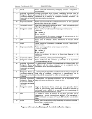 Miércoles 27 de febrero de 2013 DIARIO OFICIAL (Quinta Sección) 77
18 CGAF Recibe solicitud de ministración y emite pago conforme a sus políticas y
procedimientos.
19 Empresa contratista,
Delegación Estatal y
Supervisión externa /
Supervisión ambiental
y forestal.
Empresa contratista recibe anticipo. Delegación entrega lugar de
ejecución de la obra y junto con la empresa contratista, y en su caso las
prestadoras de los servicios de supervisión, establece la bitácora y se
inician actividades constructivas.
20 Empresa contratista Realiza proceso constructivo, elabora estimaciones de obra y presenta
a Supervisión externa para su pago.
21 Supervisión externa Supervisión externa elabora informe, revisa y valida estimaciones, turna
a Delegación para trámite de pago.
22 Delegación Estatal Revisa solicitud considerando informe de supervisión externa.
¿Autoriza?
No: Ir al paso 20
Sí: Ir al paso 23
23 Tramita ministración de recursos para pago de estimaciones de obra
ante la DGI y actualiza base de datos PIBAI.
24 DGI Recibe oficio de solicitud y tramita ministración de recursos ante la
CGAF.
25 CGAF Recibe solicitud de ministración y emite pago conforme a sus políticas y
procedimientos.
26 Empresa contratista. Recibe recursos y continúa con el proceso constructivo.
¿Concluyó la obra?
No: Ir al paso 20
Sí: Ir al paso 27
27 Notifica la conclusión de Obra a la Supervisión Externa y a la
Delegación.
28 Supervisión externa Recibe notificación, valida y comunica a Delegación.
29 Delegación Estatal. Recibe notificación del contratista y validación de la supervisión.
Programa recepción de obra.
30 Empresa contratista,
Delegación Estatal y
Supervisión externa /
Supervisión ambiental
y forestal.
La Delegación y la empresa contratista revisan la conclusión de la obra
y elaboran acta de entrega recepción con la participación de las
prestadoras de los servicios de supervisión.
31 Delegación Estatal y
Supervisión externa /
Supervisión ambiental
y forestal.
La Delegación y la Operadora suscriben acta de entrega recepción de
obra para la operación, conservación y mantenimiento con la
participación de las prestadoras de los servicios de supervisión.
32 Empresa contratista,
Delegación Estatal y
Supervisión externa /
Supervisión ambiental
y forestal.
La Delegación y la empresa contratista, con la participación de la
supervisión externa, elaboran el finiquito de obra.
33 Delegación Estatal Integra el Expediente técnico unitario por obra ejecutada. Elabora
cierres de ejercicio de la obra, identificando recursos no ejercidos y/o
pasivos y lo envía a la DGI. En su caso solicita recursos para pago de
finiquito. Integra Expediente técnico unitario.
34 DGI DGI recibe los cierres de ejercicio de las obras ejecutadas por las
Delegaciones y concilia información con la CGAF. En su caso solicita a
CGAF ministración para pago de finiquito. DGI actualiza base de datos
PIBAI.
35 CGAF Recibe solicitud de ministración y emite pago de finiquito conforme a
sus políticas y procedimientos.
ANEXO 5
Programa de Infraestructura Básica para la Atención de los Pueblos Indígenas
 