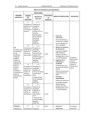 78 (Quinta Sección) DIARIO OFICIAL Miércoles 27 de febrero de 2013
Matriz de Indicadores para Resultados
RESUMEN
NARRATIVO
INDICADORES
MEDIO DE VERIFICACION SUPUESTOS
NOMBRE
DEL
INDICADOR
METODO DE
CALCULO
FRECUENCIA
DE
MEDICION
Fin
Contribuir a que
los habitantes
de las
localidades
indígenas
elegibles
superen el
aislamiento y
dispongan de
bienes y
servicios
básicos
mediante la
construcción de
obras de
infraestructura
básica.
F. 1.
Porcentaje de
población que
dispone de
comunicación
terrestre.
F.1.1.
Población de
localidades
indígenas
elegibles que
cuentan con una
carretera
pavimentada en
2010/ Población
total de las
localidades
elegibles
2010)*100
5 años
 Fuente de
Información:
Censo de Población y
Vivienda 2010. (INEGI)
Indice de Marginación
2010. (CONAPO)
 Sistema de referencia
de información:
Localidades Elegibles
PIBAI (Población
Indígena, Muy Alta y
Alta Marginación, de 50
a 15,000 habitantes)
 Seguimiento de
Indicadores y
resultados:
Portal Aplicativo de la
Secretaría de Hacienda
(PASH)
Sistema de Información
y Administración del
PIBAI.
 Consulta y
disponibilidad:
Página web institucional
Localidades Elegibles
PIBAI (Población
Indígena, Muy Alta y
Alta Marginación, de 50
a 15,000 habitantes)
El gobierno
federal realiza
inversión
sostenida en
materia de
infraestructura
básica.
F.2.
Porcentaje de
población que
dispone del
servicio de
agua potable
F.2.1.
(Población de
localidades
elegibles con
servicio de agua
potable 2010 /
Población total de
las localidades
elegibles
2010)*100
5 años
F.3.
Porcentaje de
población que
dispone del
servicio de
drenaje y
saneamiento
F.3.1.
(Población de
localidades
elegibles con
servicio de drenaje
y saneamiento
2010
/ Población total
de las localidades
elegibles
2010)*100
5 años
F.4.
Porcentaje de
población que
dispone del
servicio de
electrificación
F.4.1.
Población de
localidades
elegibles con
servicio de
electrificación
2010
/ Población total
de las localidades
elegibles
2010)*100
5 años
Propósito
Habitantes de
P.1.
Porcentaje de
P.1.1.
(Población
Anual  Fuente de
Información:
La población
beneficiaria
 