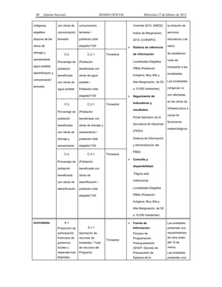 80 (Quinta Sección) DIARIO OFICIAL Miércoles 27 de febrero de 2013
indígenas
elegibles
dispone de las
obras de
drenaje y
saneamiento,
agua potable,
electrificación y
comunicación
terrestre.
con obras de
comunicación
terrestre
comunicación
terrestre /
población total
elegible)*100
Vivienda 2010. (INEGI)
Indice de Marginación
2010. (CONAPO)
 Sistema de referencia
de información:
Localidades Elegibles
PIBAI (Población
Indígena, Muy Alta y
Alta Marginación, de 50
a 15,000 habitantes)
 Seguimiento de
Indicadores y
resultados:
Portal Aplicativo de la
Secretaría de Hacienda
(PASH)
Sistema de Información
y Administración del
PIBAI.
 Consulta y
disponibilidad:
Página web
institucional
Localidades Elegibles
PIBAI (Población
Indígena, Muy Alta y
Alta Marginación, de 50
a 15,000 habitantes)
la dotación de
servicios
educativos y de
salud.
Se establecen
rutas de
transporte a las
localidades.
Las localidades
indígenas no
son afectadas
en las obras de
infraestructura a
causa de
fenómenos
meteorológicos.
C.2.
Porcentaje de
población
beneficiada
con obras de
agua potable
C.2.1.
(Población
beneficiada con
obras de agua
potable /
Población total
elegible)*100
Trimestral
C.3.
Porcentaje de
población
beneficiada
con obras de
drenaje y
saneamiento
C.3.1.
(Población
beneficiada con
obras de drenaje y
saneamiento /
población total
elegible)*100
Trimestral
C.4.
Porcentaje de
población
beneficiada
con obras de
electrificación.
C.4.1.
(Población
beneficiada con
obras de
electrificación /
población total
elegible)*100
Trimestral
Actividades A.1.
Proporción de
participación
financiera de
gobiernos
locales y
dependencias
federales
A.1.1
Aportación de
recursos de
entidades / Total
de recursos del
Programa
Trimestral
 Fuente de
Información:
Proceso de
Programación
Presupuestación
(SHCP- Decreto de
Presupuesto de
Egresos de la
Las entidades
presentan sus
requerimientos
de obra antes
del 10 de
marzo.
Las entidades
presentan una
 