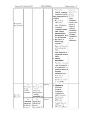 Miércoles 27 de febrero de 2013 DIARIO OFICIAL (Quinta Sección) 81
Programación y
Presupuestación
Federación)
Censo de Población y
Vivienda 2010. (INEGI)
Indice de Marginación 2010.
(CONAPO)
 Referencia de
información:
Indice de Asignación
Presupuestal
Localidades Elegibles
PIBAI (Población
Indígena, Muy Alta y
Alta Marginación, de 50
a 15,000 habitantes)
 Seguimiento de
Indicadores y
resultados:
Sistema de Información
y Administración del
PIBAI.
Portal Aplicativo de la
Secretaría de Hacienda
(PASH)
 Consulta y
disponibilidad:
Página web institucional
Portal de Obligaciones
de transparencia (POT)
Publicación de Indice de
Asignación
Presupuestal (DOF)
Publicación de
Acuerdos de
Coordinación y listado
de obras (DOF)
cartera de
proyectos con
proyecto
ejecutivo.
Existe
presupuesto
suficiente para
atender la
cartera de
proyectos.
La cartera de
proyectos se
encuentra
consensuada
con los
beneficiarios.
Operación y
Seguimiento
A.2.
Porcentaje de
obras y
acciones
contratadas
A.2.1
(Número de obras
y acciones
contratadas /
Número de obras
y acciones
programadas)*100
Trimestral  Referencia de
información:
Proceso de
Programación
Presupuestación
(SHCP- Decreto de
Presupuesto de
Egresos de la
Federación)
Reglas de Operación
del Programa de
Infraestructura Básica
A.3.
Porcentaje de
avance físico
de ejecución
de obras y
A.3.1
(Avance físico /
Calendario de
ejecución
programado) *100
Mensual
 