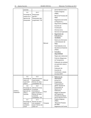 82 (Quinta Sección) DIARIO OFICIAL Miércoles 27 de febrero de 2013
acciones para la Atención de los
Pueblos Indígenas
(PIBAI).
Manual de Procesos del
PIBAI
Reglamento del Comité
de Regulación y
Seguimiento (CORESE)
Acuerdos de
Coordinación
Informes de los
Servicios de Supervisión
 Seguimiento de
Indicadores y
resultados:
Sistema de Información
y Administración del
PIBAI.
Portal Aplicativo de la
Secretaría de Hacienda
(PASH)
 Consulta y
disponibilidad:
Página web institucional
Portal de Obligaciones
de Transparencia
Publicación de contratos
de supervisión externa
de obras
Publicación de
Acuerdos de
Coordinación y listado
de obras (DOF)
A.4.
Porcentaje de
avance en el
ejercicio del
presupuesto
(A.4.1
Presupuesto
ejercido /
Presupuesto total
programado) *100
Mensual
Control y
Evaluación
A.5.
Porcentaje de
obras con
supervisión
externa
A.5.1
(Número de obras
supervisadas /
Número de obras
contratadas)*100
Mensual
 Referencia de
información:
Proceso de
Programación
Presupuestación
(SHCP- Decreto de
Presupuesto de
Egresos de la
Federación)
Reglas de Operación
del Programa de
Infraestructura Básica
para la Atención de los
Pueblos Indígenas
(PIBAI).
Manual de Procesos
del PIBAI
Reglamento del Comité
A.6.
Porcentaje de
efectividad en
ejecución de
obras y
acciones
A.6.1
(Número de obras
y acciones
concluidas en
plazo de ejercicio /
Número de obras
y acciones
contratadas) *100
Anual
A.7.
Porcentaje de
obras con
contraloría
social
A.7.1
Número de obras
con contraloría
social / Número de
obras con
Trimestral
 