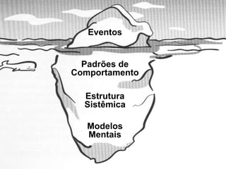EventosPadrões deComportamentoEstruturaSistêmicaModelosMentais