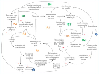 B4_Conhecimento das tendências da RS das empresasAtendimento ao legadoDemanda de RH e de recursosAusência de priorizaçãoParcerias com Empresas / PrefeiturasB1Recursos_Tamanho da equipe CDI CpsNo. Proj. de mobilização social (EIC e do CDI Cps)Indefinição qto ao uso social das NTR2B3ImediatismoR1Imagem CDI Campinas_Uso de novas tecnologias e redes sociaisR3_1R5Impacto socialB2Capacitação da equipe da EIC e do CDI CpsOtimização  da EIC e do CDI CpsDespreparo dos educadoresDiferença das visões dos atores chaveCapacitação dos cidadãos_R4Demanda da sociedade em geral  por mais vagas e mais EICConscienti-zaçãodos cidadãos_Alinhamento interno das visões Qualidade da equipe CDI CpsDemocratização e amadurecimento da sociedade__Diretrizes da Coord. Nac. CDI_N. de desempregados1