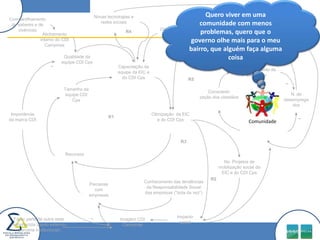 Quero viver em uma comunidade com menos problemas, quero que o governo olhe mais para o meu bairro, que alguém faça alguma coisaImediatismoNovas tecnologias e redes sociaisCompartilhamento de saberes e de vivênciasDespreparo dos educadoresR4Alinhamento interno do CDI Campinas Demanda da sociedade em geral  por mais vagas e mais EICQualidade da equipe CDI CpsB1Democratização e amadurecimento da sociedade_Capacitação da equipe da EIC e do CDI Cps  R5_Tamanho da equipe CDI CpsConscienti-zação dos cidadãosN. de desempregadosOtimização  da EIC e do CDI Cps  Importância da marca CDI_R1Capacitação dos cidadãosR3RecursosNo. Projetos de mobilização social da EIC e do CDI CpsR2Conhecimento das tendências da Responsabilidade Social das empresas (“bola da vez”)Parcerias com empresasImpacto social_Fazer parte de outra rede reconhecida (apoio externo) (parceria institucional)Imagem CDI CampinasComunidade