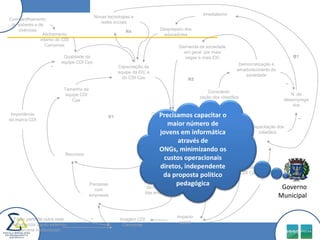 ImediatismoNovas tecnologias e redes sociaisCompartilhamento de saberes e de vivênciasDespreparo dos educadoresR4Alinhamento interno do CDI Campinas Demanda da sociedade em geral  por mais vagas e mais EICQualidade da equipe CDI CpsB1Democratização e amadurecimento da sociedade_Capacitação da equipe da EIC e do CDI Cps  R5_Tamanho da equipe CDI CpsConscienti-zação dos cidadãosN. de desempregadosPrecisamos capacitar o maior número de jovens em informática através de ONGs, minimizando os custos operacionais diretos, independente da proposta político pedagógicaOtimização  da EIC e do CDI Cps  Importância da marca CDI_R1Capacitação dos cidadãosR3RecursosNo. Projetos de mobilização social da EIC e do CDI CpsR2Conhecimento das tendências da Responsabilidade Social das empresas (“bola da vez”)Parcerias com empresasImpacto social_Fazer parte de outra rede reconhecida (apoio externo) (parceria institucional)Imagem CDI CampinasGoverno Municipal