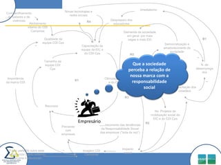 ImediatismoNovas tecnologias e redes sociaisCompartilhamento de saberes e de vivênciasDespreparo dos educadoresR4Alinhamento interno do CDI Campinas Demanda da sociedade em geral  por mais vagas e mais EICQualidade da equipe CDI CpsB1Democratização e amadurecimento da sociedade_Capacitação da equipe da EIC e do CDI Cps  R5Que a sociedade perceba a relação de nossa marca com a responsabilidade social_Tamanho da equipe CDI CpsConscienti-zação dos cidadãosN. de desempregadosOtimização  da EIC e do CDI Cps  Importância da marca CDI_R1Capacitação dos cidadãosR3RecursosNo. Projetos de mobilização social da EIC e do CDI CpsEmpresárioR2Conhecimento das tendências da Responsabilidade Social das empresas (“bola da vez”)Parcerias com empresasImpacto social_Fazer parte de outra rede reconhecida (apoio externo) (parceria institucional)Imagem CDI Campinas
