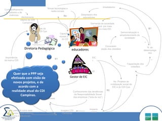 ImediatismoNovas tecnologias e redes sociaisCompartilhamento de saberes e de vivênciasDespreparo dos educadoresR4Alinhamento interno do CDI Campinas Demanda da sociedade em geral  por mais vagas e mais EICDiretoria PedagógicaQualidade da equipe CDI CpsB1Democratização e amadurecimento da sociedade_Capacitação da equipe da EIC e do CDI Cps  R5_educadoresTamanho da equipe CDI CpsConscienti-zação dos cidadãosN. de desempregadosOtimização  da EIC e do CDI Cps  Importância da marca CDI_R1Capacitação dos cidadãosQuer que a PPP seja efetivada com visão de novos projetos, e de acordo com a realidade atual do CDI Campinas. Gestor de EICR3RecursosNo. Projetos de mobilização social da EIC e do CDI CpsR2Conhecimento das tendências da Responsabilidade Social das empresas (“bola da vez”)Parcerias com empresasImpacto social_Fazer parte de outra rede reconhecida (apoio externo) (parceria institucional)Imagem CDI Campinas