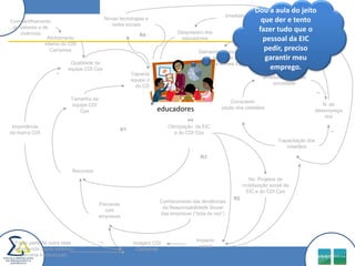 Dou a aula do jeito que der e tento fazer tudo que o pessoal da EIC pedir, preciso garantir meu emprego.ImediatismoNovas tecnologias e redes sociaisCompartilhamento de saberes e de vivênciasDespreparo dos educadoresR4Alinhamento interno do CDI Campinas Demanda da sociedade em geral  por mais vagas e mais EICQualidade da equipe CDI CpsB1Democratização e amadurecimento da sociedade_Capacitação da equipe da EIC e do CDI CpsR5_educadoresTamanho da equipe CDI CpsConscienti-zação dos cidadãosN. de desempregadosOtimização  da EIC e do CDI Cps  Importância da marca CDI_R1Capacitação dos cidadãosR3RecursosNo. Projetos de mobilização social da EIC e do CDI CpsR2Conhecimento das tendências da Responsabilidade Social das empresas (“bola da vez”)Parcerias com empresasImpacto social_Fazer parte de outra rede reconhecida (apoio externo) (parceria institucional)Imagem CDI Campinas