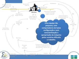 ImediatismoNovas tecnologias e redes sociaisCompartilhamento de saberes e de vivênciasDespreparo dos educadoresR4Alinhamento interno do CDI Campinas Demanda da sociedade em geral  por mais vagas e mais EICQualidade da equipe CDI CpsB1Democratização e amadurecimento da sociedade_Capacitação da equipe da EIC e do CDI Cps  R5Uma equipe tão pequena, com computadores de baixa configuração e sem conscientização e apropriação da máquina pelos usuários dificulta o trabalho._Tamanho da equipe CDI CpsConscienti-zação dos cidadãosN. de desempregadosOtimização  da EIC e do CDI Cps  Importância da marca CDI_R1Capacitação dos cidadãosR3RecursosNo. Projetos de mobilização social da EIC e do CDI CpsR2Conhecimento das tendências da Responsabilidade Social das empresas (“bola da vez”)Parcerias com empresasImpacto social_Fazer parte de outra rede reconhecida (apoio externo) (parceria institucional)Imagem CDI CampinasTécnicos