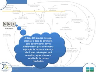 ImediatismoNovas tecnologias e redes sociaisCompartilhamento de saberes e de vivênciasDespreparo dos educadoresR4Alinhamento interno do CDI Campinas Demanda da sociedade em geral  por mais vagas e mais EICQualidade da equipe CDI CpsB1Democratização e amadurecimento da sociedade_Capacitação da equipe da EIC e do CDI Cps  R5_Tamanho da equipe CDI CpsConscienti-zação dos cidadãosN. de desempregadosA Rede CDI precisa é escala, alcançar a base da pirâmide, para podermos ter ativos diferenciados para aumentar a captação de recursos. A PPP já não é mais  o foco pois está resolvida, agora o foco é a ampliação de nossos resultados.Otimização  da EIC e do CDI Cps  Importância da marca CDI_R1CDI matrizCapacitação dos cidadãosR3RecursosNo. Projetos de mobilização social da EIC e do CDI CpsR2Conhecimento das tendências da Responsabilidade Social das empresas (“bola da vez”)Parcerias com empresasImpacto social_Fazer parte de outra rede reconhecida (apoio externo) (parceria institucional)Imagem CDI Campinas