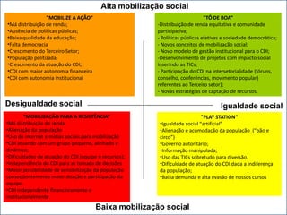 Alta mobilização social"TÔ DE BOA“Distribuição de renda equitativa e comunidade participativa;- Políticas públicas efetivas e sociedade democrática;- Novos conceitos de mobilização social;- Novo modelo de gestão institucional para o CDI;