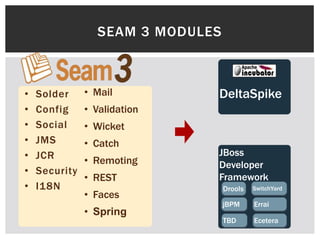 SEAM 3 MODULES



•   Solder     • Mail         DeltaSpike
•   Config     • Validation
•   Social     • Wicket
•   JMS        • Catch
•   JCR                       JBoss
               • Remoting     Developer
•   Security
               • REST         Framework
•   I18N                          Drools   SwitchYard
               • Faces
                                  jBPM     Errai
               • Spring
                                  TBD      Ecetera
 