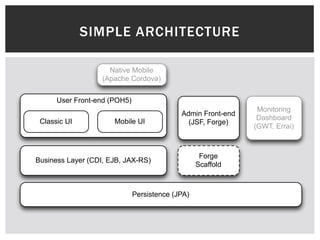 SIMPLE ARCHITECTURE

                     Native Mobile
                   (Apache Cordova)

      User Front-end (POH5)
                                                               Monitoring
                                            Admin Front-end
 Classic UI           Mobile UI                                Dashboard
                                              (JSF, Forge)
                                                              (GWT, Errai)



                                                   Forge
Business Layer (CDI, EJB, JAX-RS)
                                                  Scaffold



                              Persistence (JPA)
 