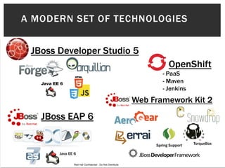 A MODERN SET OF TECHNOLOGIES


 JBoss Developer Studio 5
                                                                       OpenShift
                                                                    - PaaS
   Java EE 6                                                        - Maven
                                                                    - Jenkins
                                                            Web Framework Kit 2
   JBoss EAP 6

                                                                 Spring Support   TorqueBox

          Java EE 6

                 Red Hat Confidential - Do Not Distribute
 