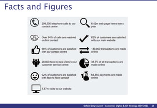 15Oxford City Council – Customer, Digital & ICT Strategy 2019-2021
Facts and Figures
 
