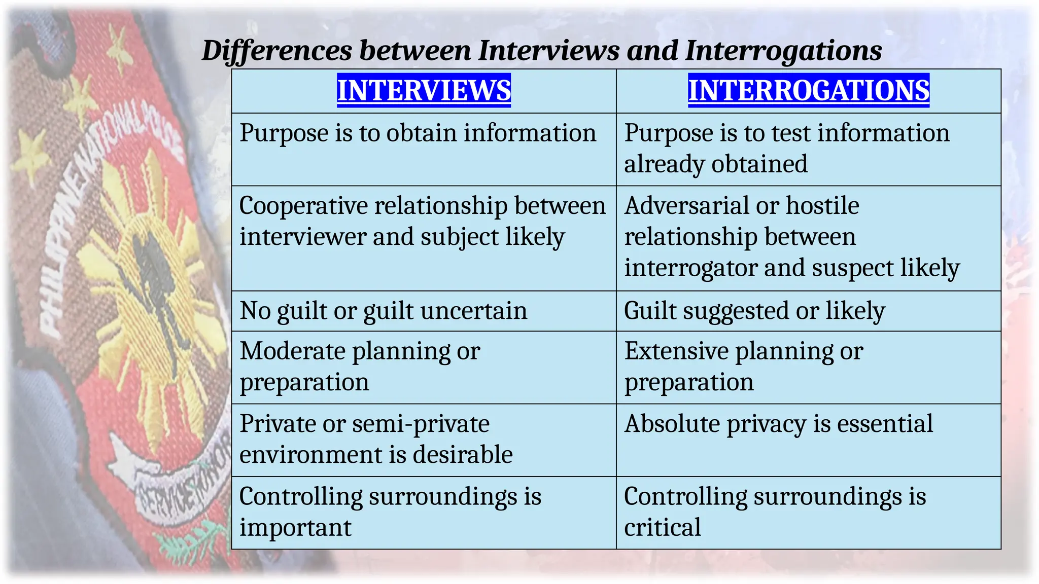 Differences between Interviews and Interrogations
INTERVIEWS INTERROGATIONS
Purpose is to obtain information Purpose is to test information
already obtained
Cooperative relationship between
interviewer and subject likely
Adversarial or hostile
relationship between
interrogator and suspect likely
No guilt or guilt uncertain Guilt suggested or likely
Moderate planning or
preparation
Extensive planning or
preparation
Private or semi-private
environment is desirable
Absolute privacy is essential
Controlling surroundings is
important
Controlling surroundings is
critical
 