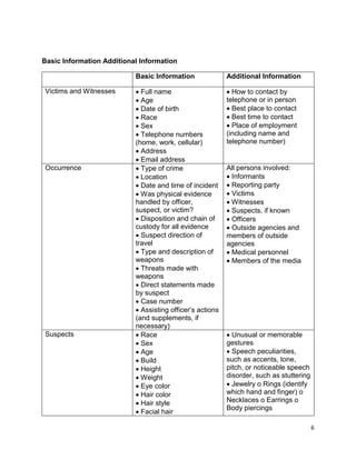 6
Basic Information Additional Information
Basic Information Additional Information
Victims and Witnesses  Full name
 Age
 Date of birth
 Race
 Sex
 Telephone numbers
(home, work, cellular)
 Address
 Email address
 How to contact by
telephone or in person
 Best place to contact
 Best time to contact
 Place of employment
(including name and
telephone number)
Occurrence  Type of crime
 Location
 Date and time of incident
 Was physical evidence
handled by officer,
suspect, or victim?
 Disposition and chain of
custody for all evidence
 Suspect direction of
travel
 Type and description of
weapons
 Threats made with
weapons
 Direct statements made
by suspect
 Case number
 Assisting officer’s actions
(and supplements, if
necessary)
All persons involved:
 Informants
 Reporting party
 Victims
 Witnesses
 Suspects, if known
 Officers
 Outside agencies and
members of outside
agencies
 Medical personnel
 Members of the media
Suspects  Race
 Sex
 Age
 Build
 Height
 Weight
 Eye color
 Hair color
 Hair style
 Facial hair
 Unusual or memorable
gestures
 Speech peculiarities,
such as accents, tone,
pitch, or noticeable speech
disorder, such as stuttering
 Jewelry o Rings (identify
which hand and finger) o
Necklaces o Earrings o
Body piercings
 