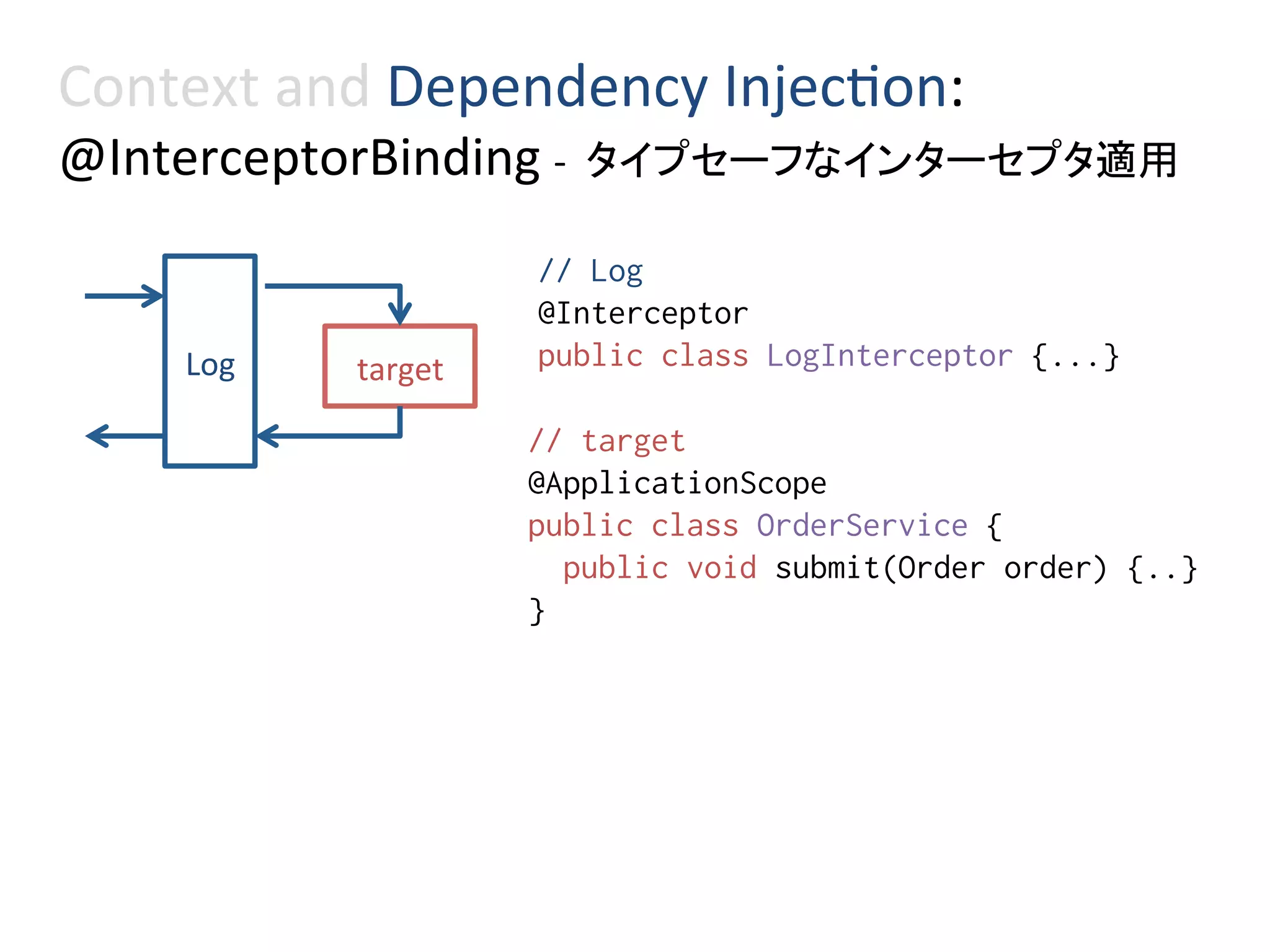 Context	and	Dependency	Injec0on:	
@InterceptorBinding	-		タイプセーフなインターセプタ適用	
Log	 target	
// target%
@ApplicationScope%
public class OrderService {%
public void submit(Order order) {..}%
}%
// Log%
@Interceptor%
public class LogInterceptor {...}%
 