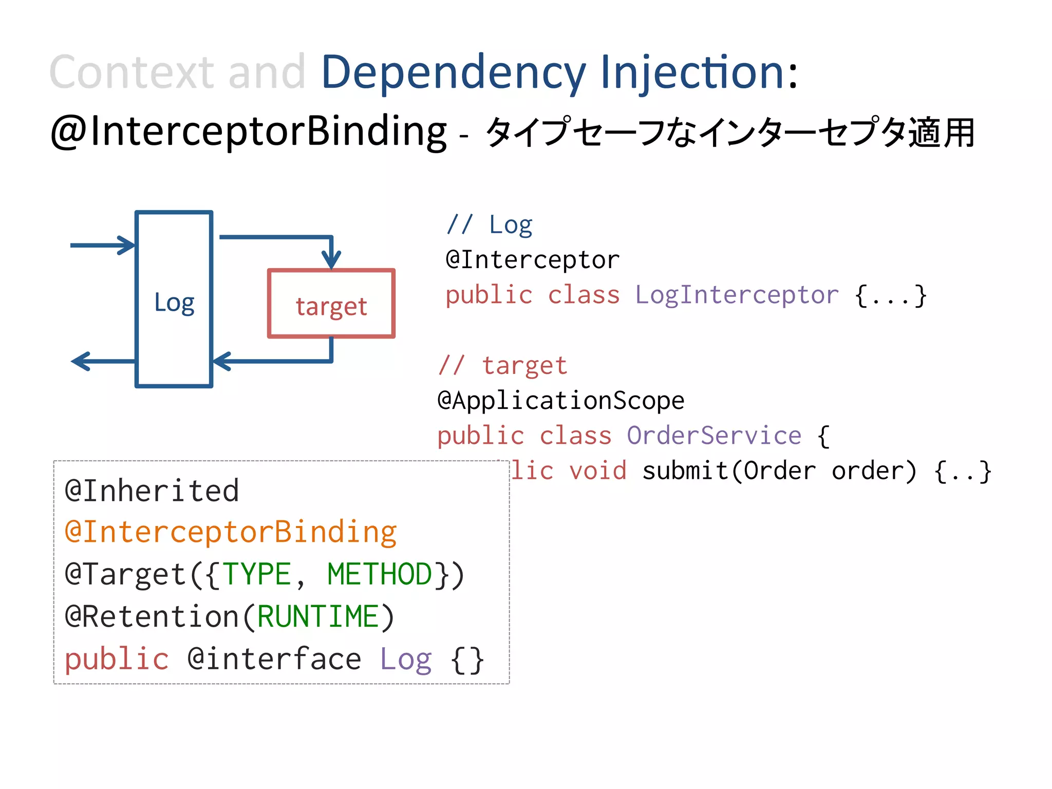 Context	and	Dependency	Injec0on:	
@InterceptorBinding	-		タイプセーフなインターセプタ適用	
Log	 target	
// target%
@ApplicationScope%
public class OrderService {%
public void submit(Order order) {..}%
}%
// Log%
@Interceptor%
public class LogInterceptor {...}%
@Inherited%
@InterceptorBinding%
@Target({TYPE, METHOD})%
@Retention(RUNTIME)%
public @interface Log {}	
 