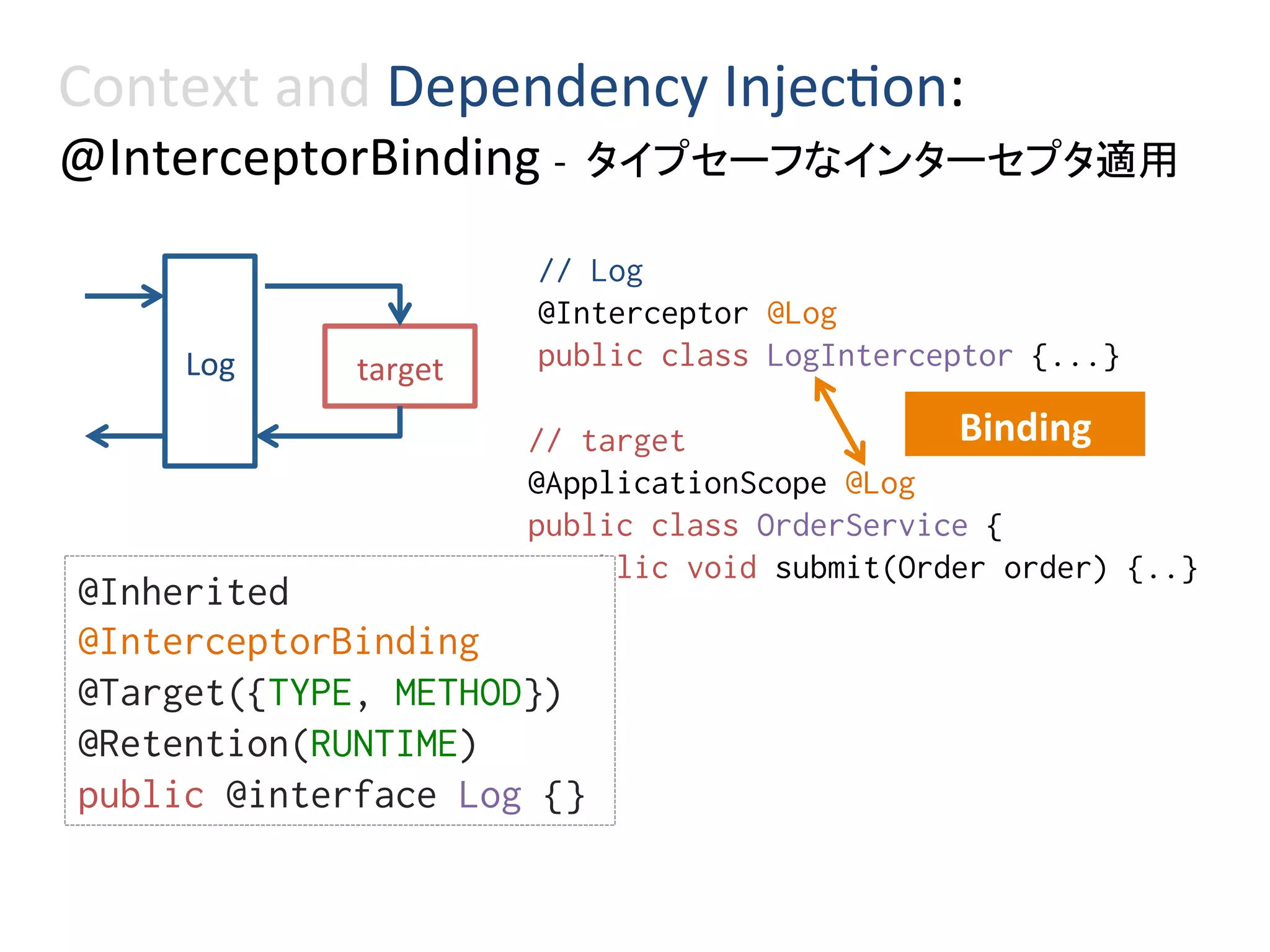 Context	and	Dependency	Injec0on:	
@InterceptorBinding	-		タイプセーフなインターセプタ適用	
Log	 target	
// target%
@ApplicationScope @Log%
public class OrderService {%
public void submit(Order order) {..}%
}%
// Log%
@Interceptor @Log%
public class LogInterceptor {...}%
@Inherited%
@InterceptorBinding%
@Target({TYPE, METHOD})%
@Retention(RUNTIME)%
public @interface Log {}	
Binding	
 