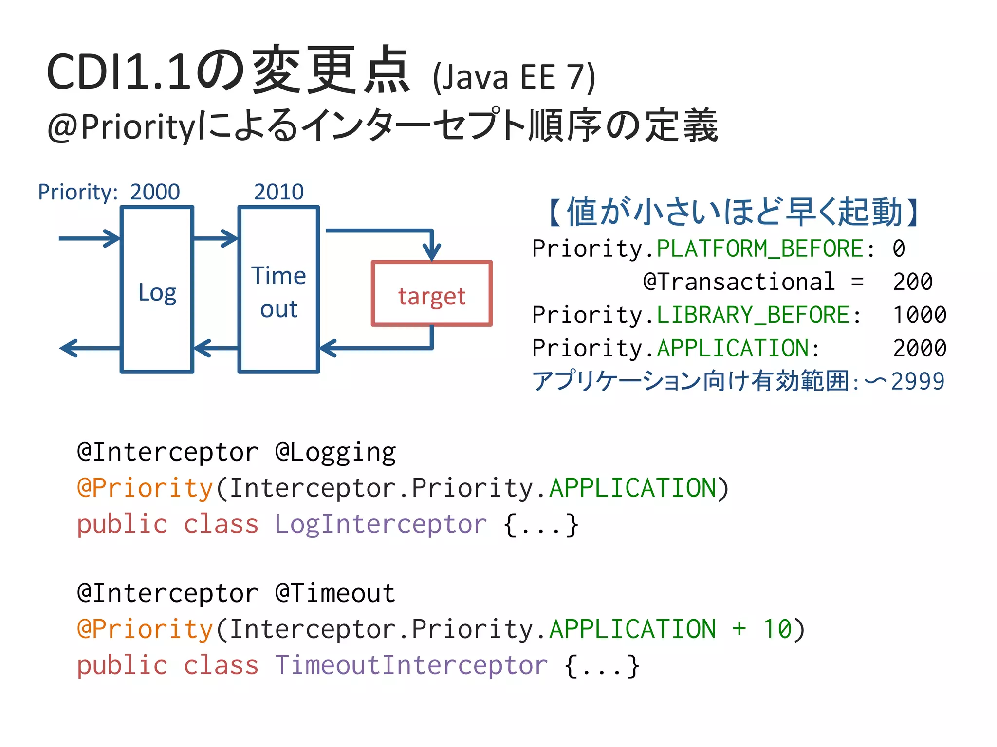 CDI1.1の変更点 (Java	EE	7)	
@Priorityによるインターセプト順序の定義	
@Interceptor @Timeout%
@Priority(Interceptor.Priority.APPLICATION + 10)%
public class TimeoutInterceptor {...}%
Log	
@Interceptor @Logging%
@Priority(Interceptor.Priority.APPLICATION)%
public class LogInterceptor {...}%
【値が小さいほど早く起動】%
Priority.PLATFORM_BEFORE: 0%
@Transactional = 200%
Priority.LIBRARY_BEFORE: 1000%
Priority.APPLICATION: 2000%
アプリケーション向け有効範囲:〜2999%
Time	
out	 target	
Priority:		2000													2010	
 