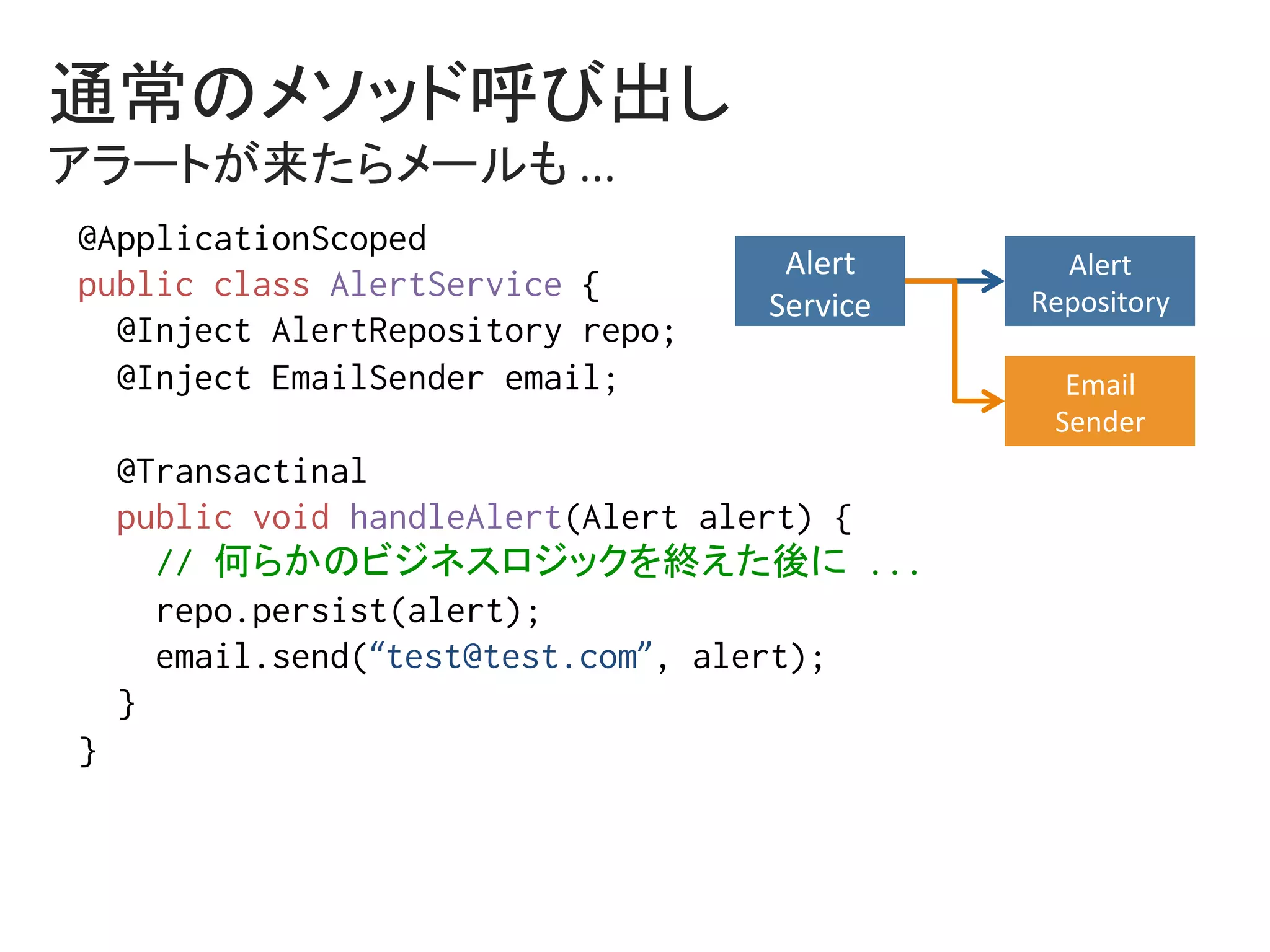 @ApplicationScoped%
public class AlertService {%
@Inject AlertRepository repo;%
@Inject EmailSender email;%
%
@Transactinal%
public void handleAlert(Alert alert) {%
// 何らかのビジネスロジックを終えた後に ...%
repo.persist(alert);%
email.send(“test@test.com”, alert);%
}%
}	
通常のメソッド呼び出し	
アラートが来たらメールも	...	
Alert	
Service	
Alert	
Repository	
Email	
Sender	
 
