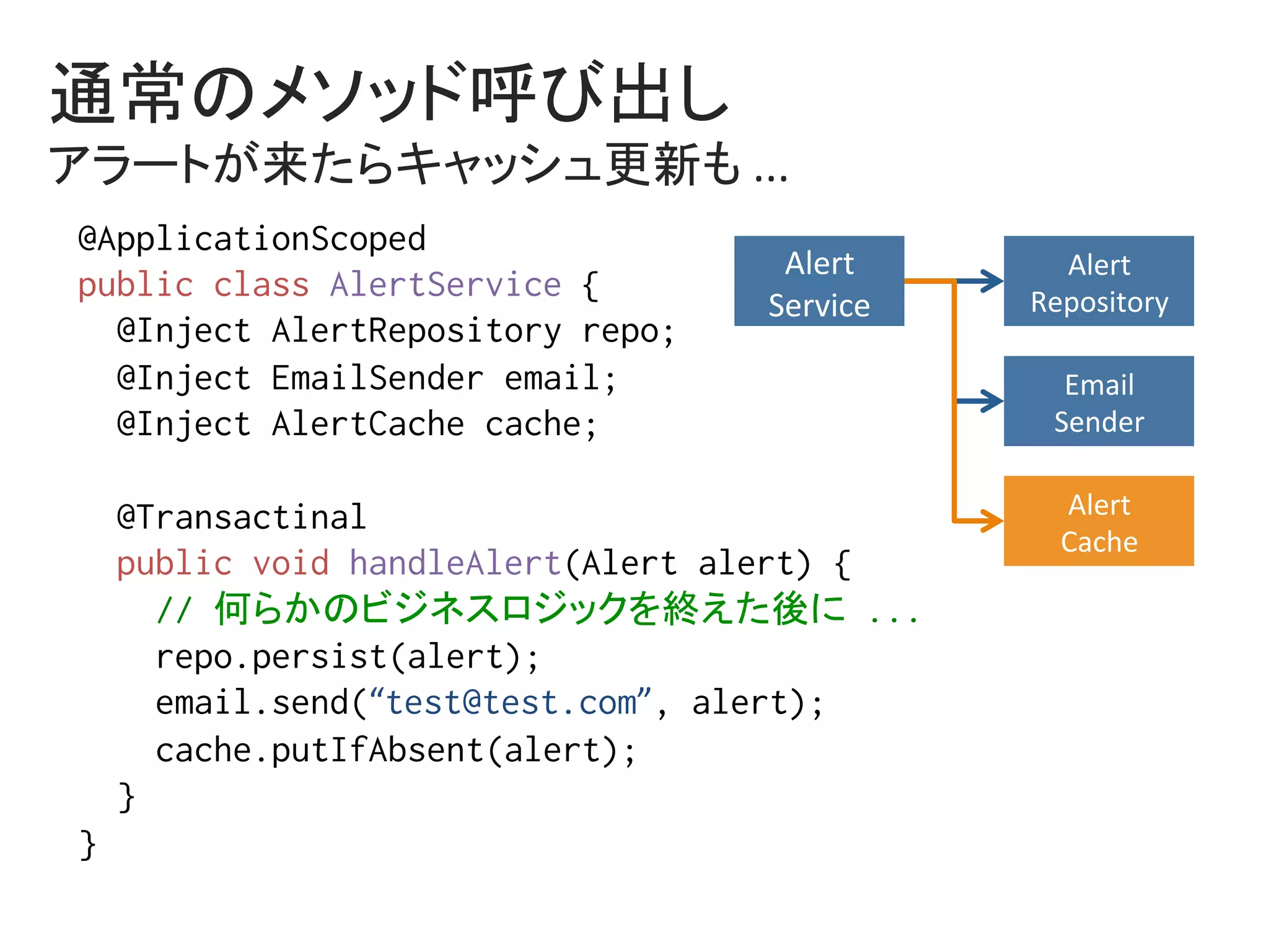 @ApplicationScoped%
public class AlertService {%
@Inject AlertRepository repo;%
@Inject EmailSender email;%
@Inject AlertCache cache;%
%
@Transactinal%
public void handleAlert(Alert alert) {%
// 何らかのビジネスロジックを終えた後に ...%
repo.persist(alert);%
email.send(“test@test.com”, alert);%
cache.putIfAbsent(alert);%
}%
}	
通常のメソッド呼び出し	
アラートが来たらキャッシュ更新も	...	
Alert	
Service	
Alert	
Repository	
Email	
Sender	
Alert	
Cache	
 