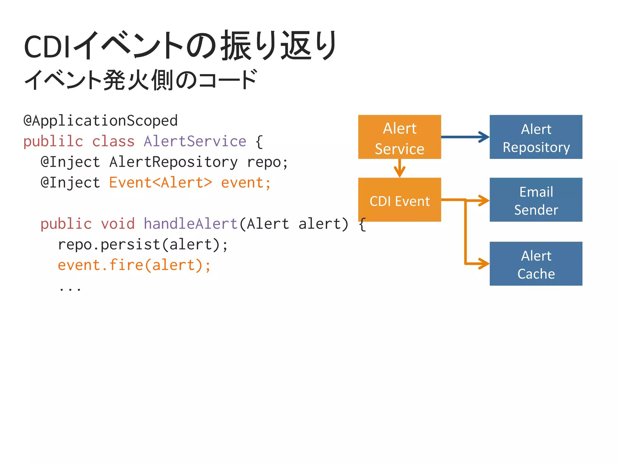 CDIイベントの振り返り	
イベント発火側のコード	
Alert	
Service	
Alert	
Repository	
Email	
Sender	
Alert	
Cache	
CDI	Event	
@ApplicationScoped%
publilc class AlertService {%
@Inject AlertRepository repo;%
@Inject Event<Alert> event;%
%
public void handleAlert(Alert alert) {%
repo.persist(alert);%
event.fire(alert);%
...%
%
 