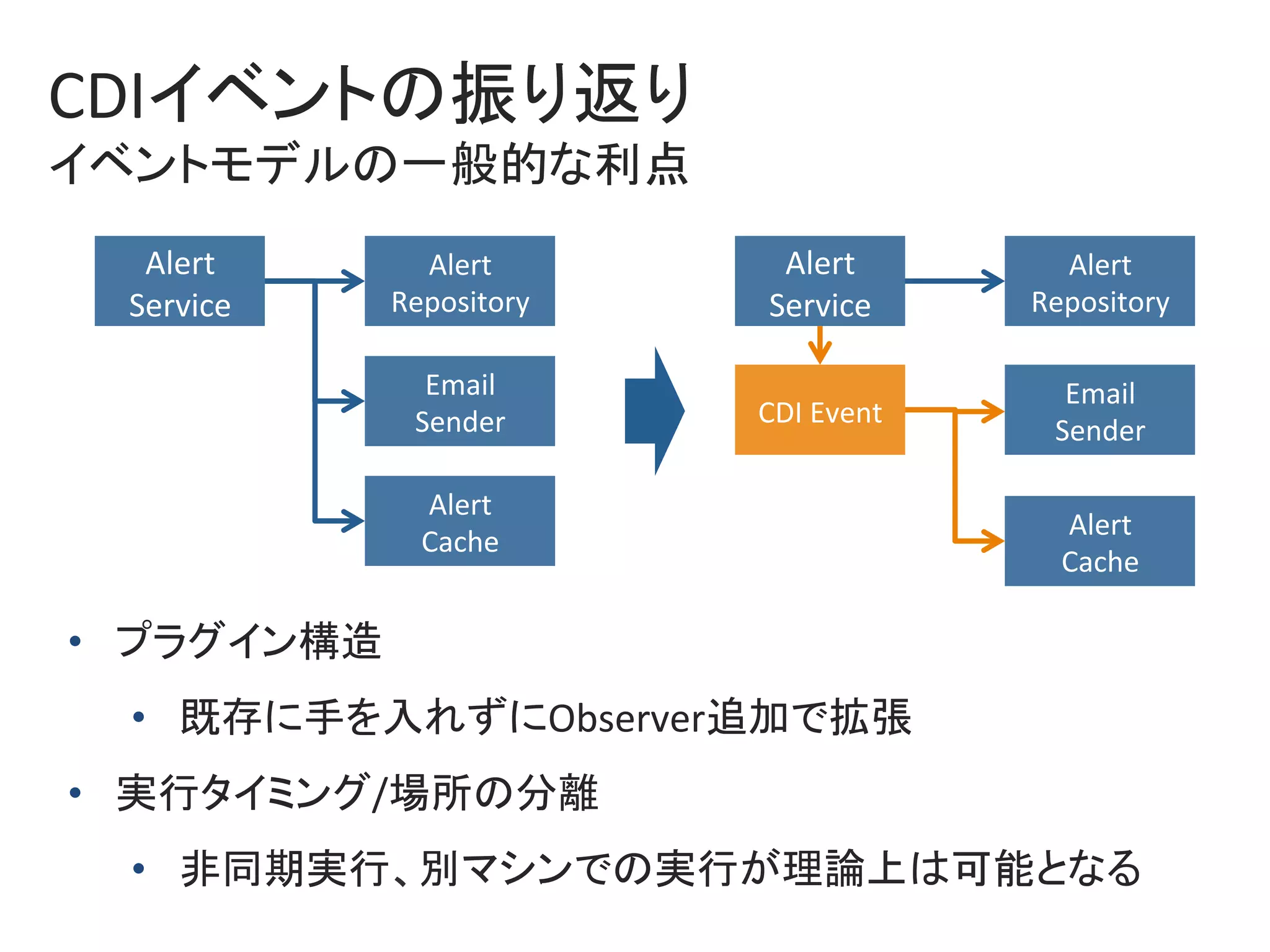 CDIイベントの振り返り	
イベントモデルの一般的な利点	
Alert	
Service	
Alert	
Repository	
Email	
Sender	
Alert	
Cache	
CDI	Event	
Alert	
Service	
Alert	
Repository	
Email	
Sender	
Alert	
Cache	
•  プラグイン構造	
•  既存に手を入れずにObserver追加で拡張	
•  実行タイミング/場所の分離	
•  非同期実行、別マシンでの実行が理論上は可能となる	
 