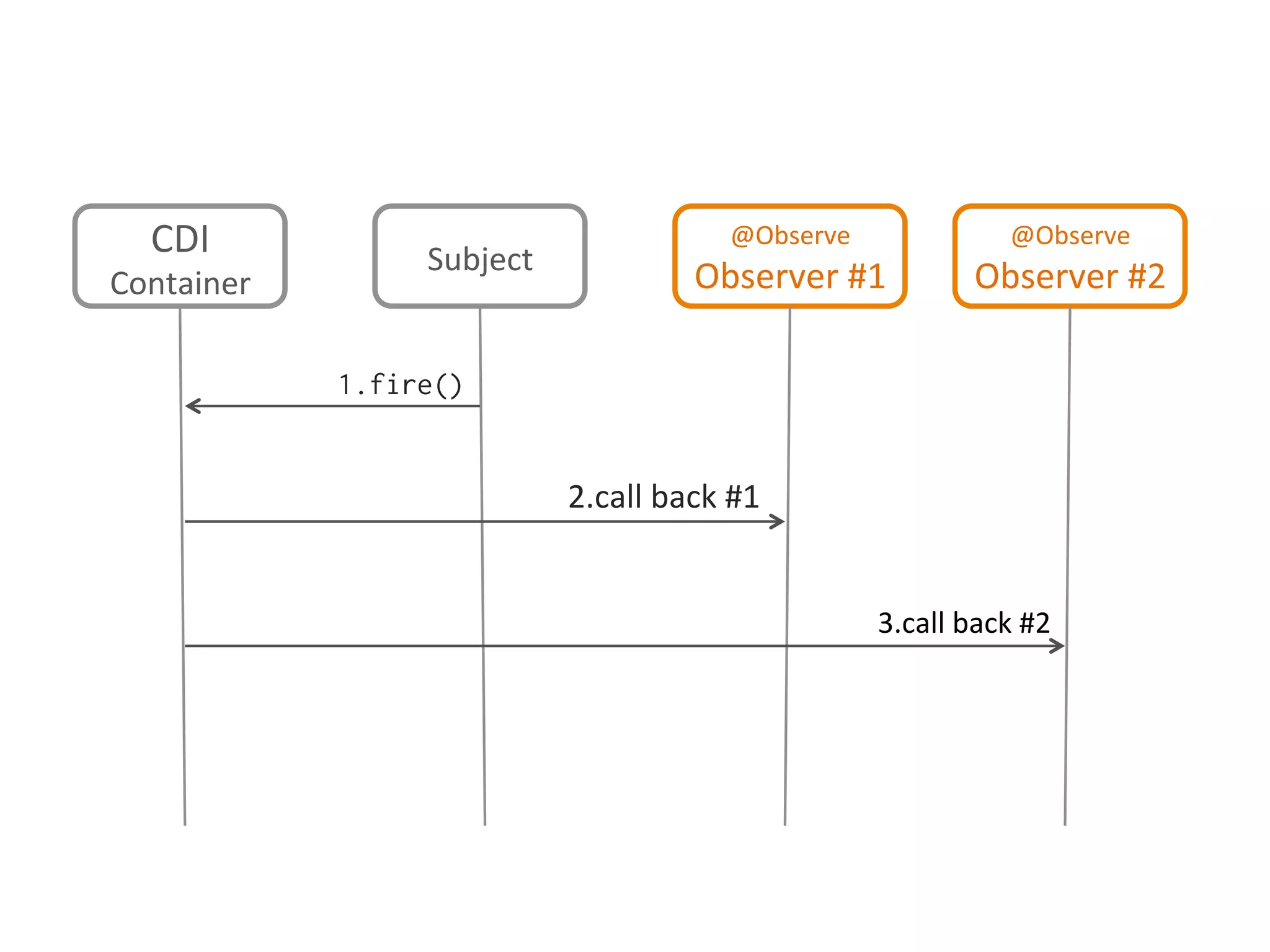 CDI	
Container	
Subject	
@Observe	
Observer	#1	
@Observe	
Observer	#2	
1.fire()	
2.call	back	#1	
3.call	back	#2	
 