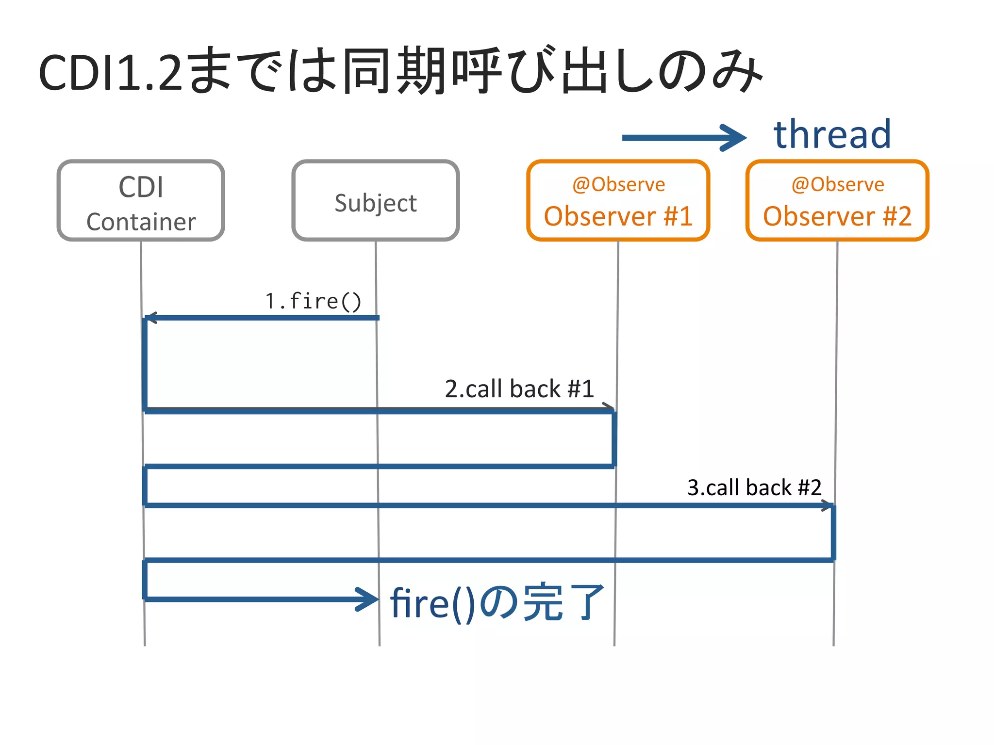 CDI	
Container	
Subject	
@Observe	
Observer	#1	
@Observe	
Observer	#2	
1.fire()	
thread	
2.call	back	#1	
3.call	back	#2	
ﬁre()の完了	
CDI1.2までは同期呼び出しのみ	
 