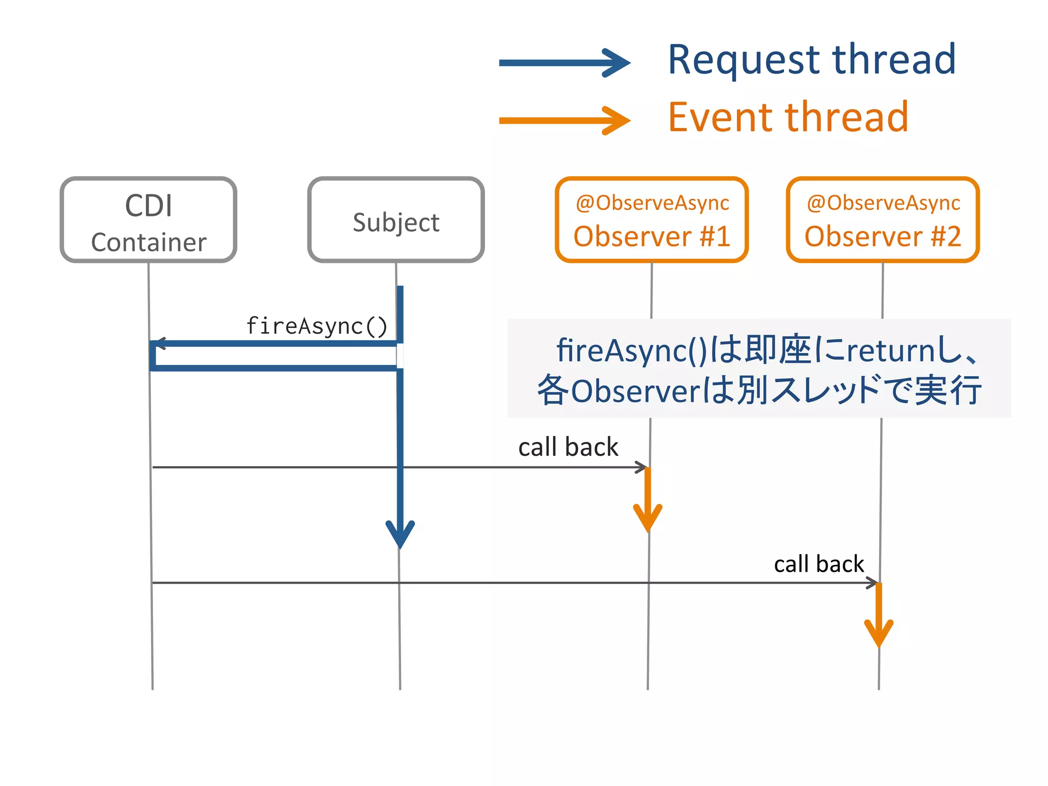 CDI	
Container	
Subject	
@ObserveAsync	
Observer	#1	
@ObserveAsync	
Observer	#2	
fireAsync()	
call	back	
call	back	
ﬁreAsync()は即座にreturnし、	
各Observerは別スレッドで実行	
Request	thread	
Event	thread	
 