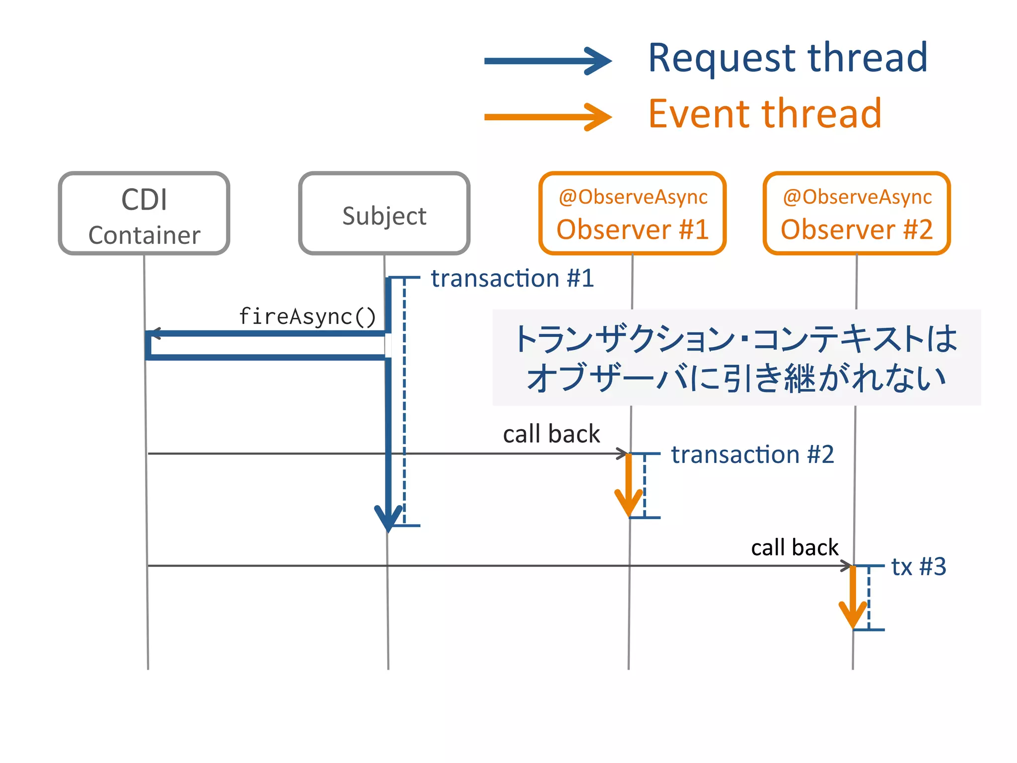 CDI	
Container	
Subject	
@ObserveAsync	
Observer	#1	
@ObserveAsync	
Observer	#2	
call	back	
call	back	
transac0on	#1	
transac0on	#2	
tx	#3	
トランザクション・コンテキストは	
オブザーバに引き継がれない	
Request	thread	
Event	thread	
call	back	
fireAsync()	
 