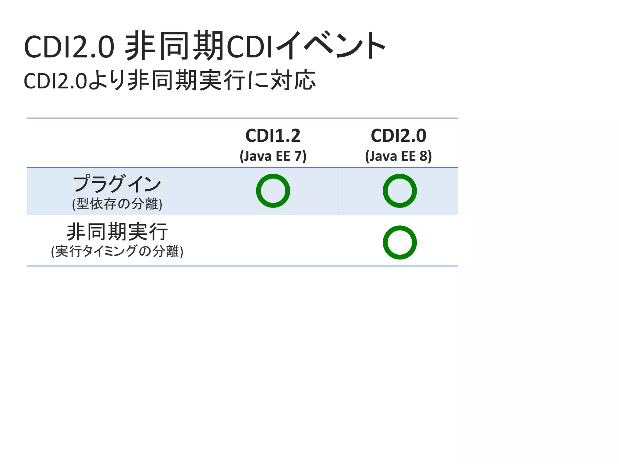 CDI2.0	非同期CDIイベント	
CDI2.0より非同期実行に対応	
CDI1.2		
(Java	EE	7)	
CDI2.0	
(Java	EE	8)	
プラグイン	
(型依存の分離)	
非同期実行	
(実行タイミングの分離)	
○	 ○	
○	
 