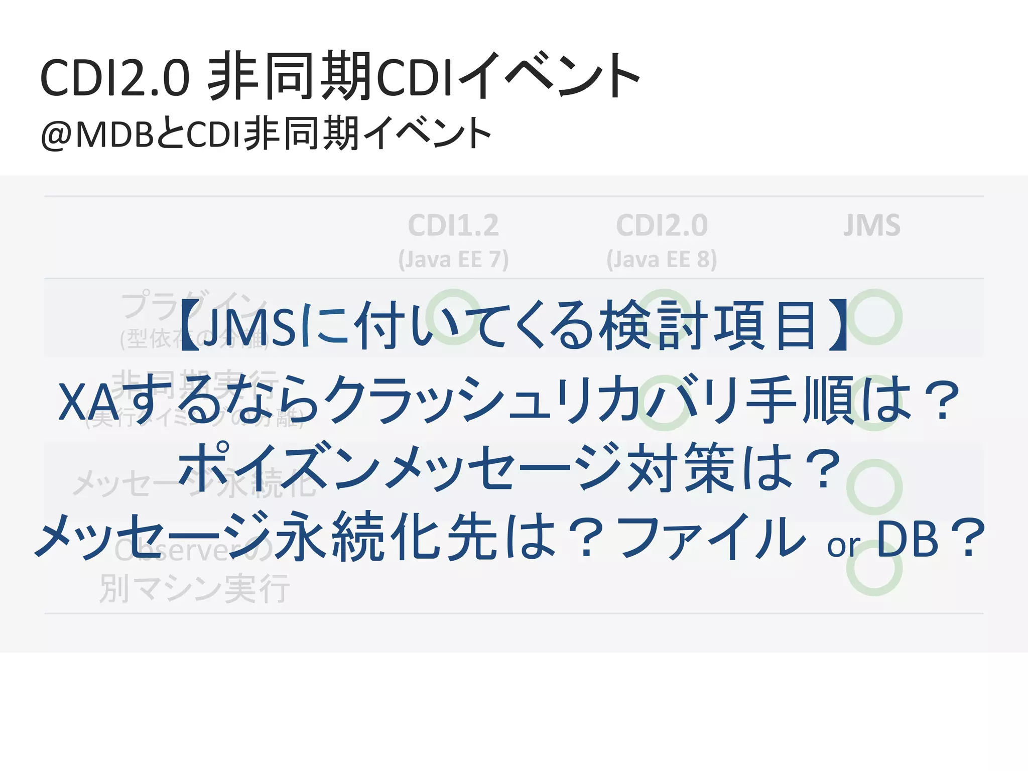 CDI1.2		
(Java	EE	7)	
CDI2.0	
(Java	EE	8)	
JMS	
プラグイン	
(型依存の分離)	
非同期実行	
(実行タイミングの分離)	
メッセージ永続化	
Observerの	
別マシン実行	
CDI2.0	非同期CDIイベント	
@MDBとCDI非同期イベント	
○	 ○	
○	
○	
○	
○	
○	
【JMSに付いてくる検討項目】	
XAするならクラッシュリカバリ手順は？	
ポイズンメッセージ対策は？	
メッセージ永続化先は？ファイル or	DB？	
 