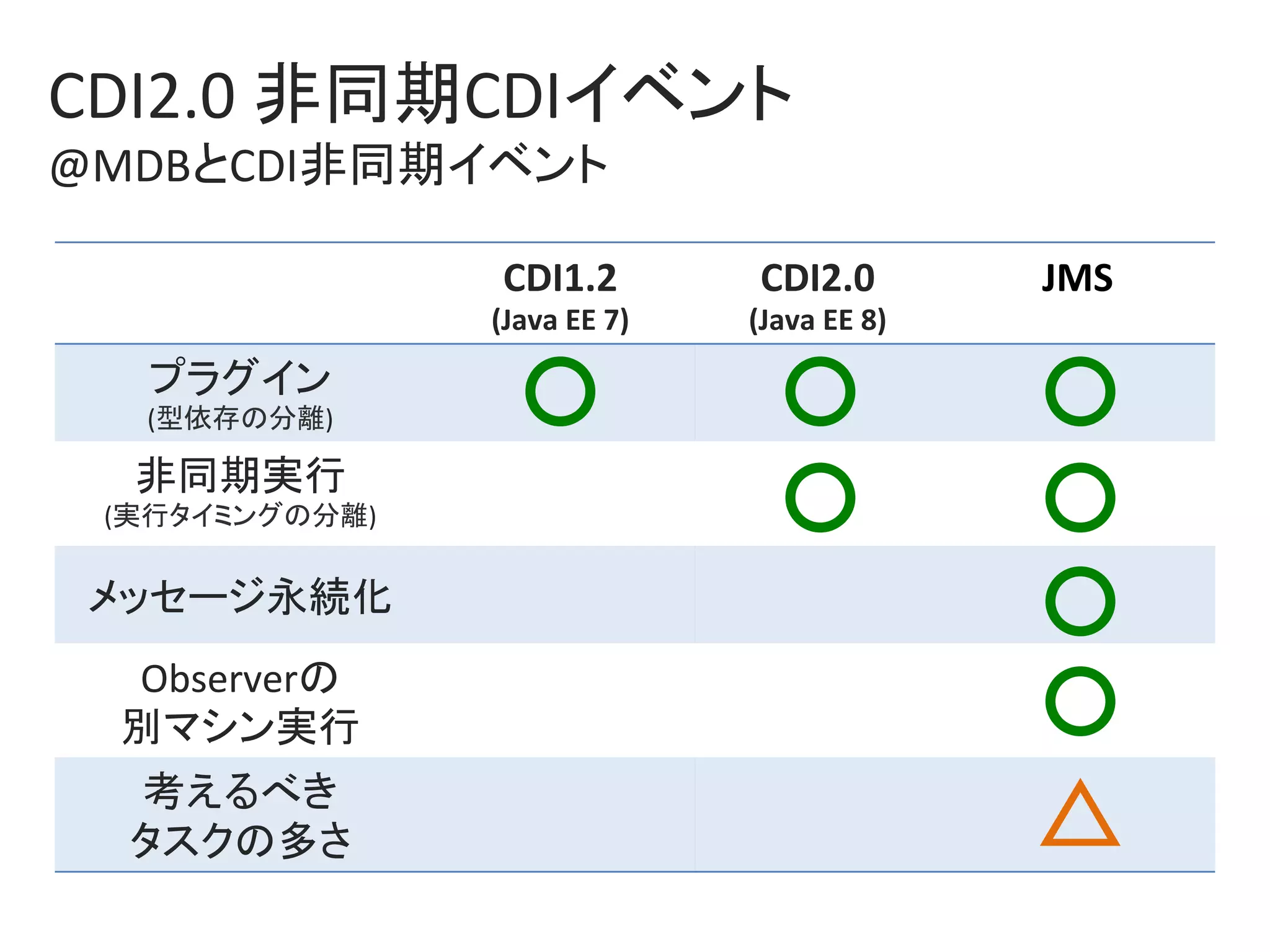 CDI2.0	非同期CDIイベント	
@MDBとCDI非同期イベント	
CDI1.2		
(Java	EE	7)	
CDI2.0	
(Java	EE	8)	
JMS	
プラグイン	
(型依存の分離)	
非同期実行	
(実行タイミングの分離)	
メッセージ永続化	
Observerの	
別マシン実行	
考えるべき	
タスクの多さ	
○	 ○	
○	
○	
○	
○	
○	
△	
 