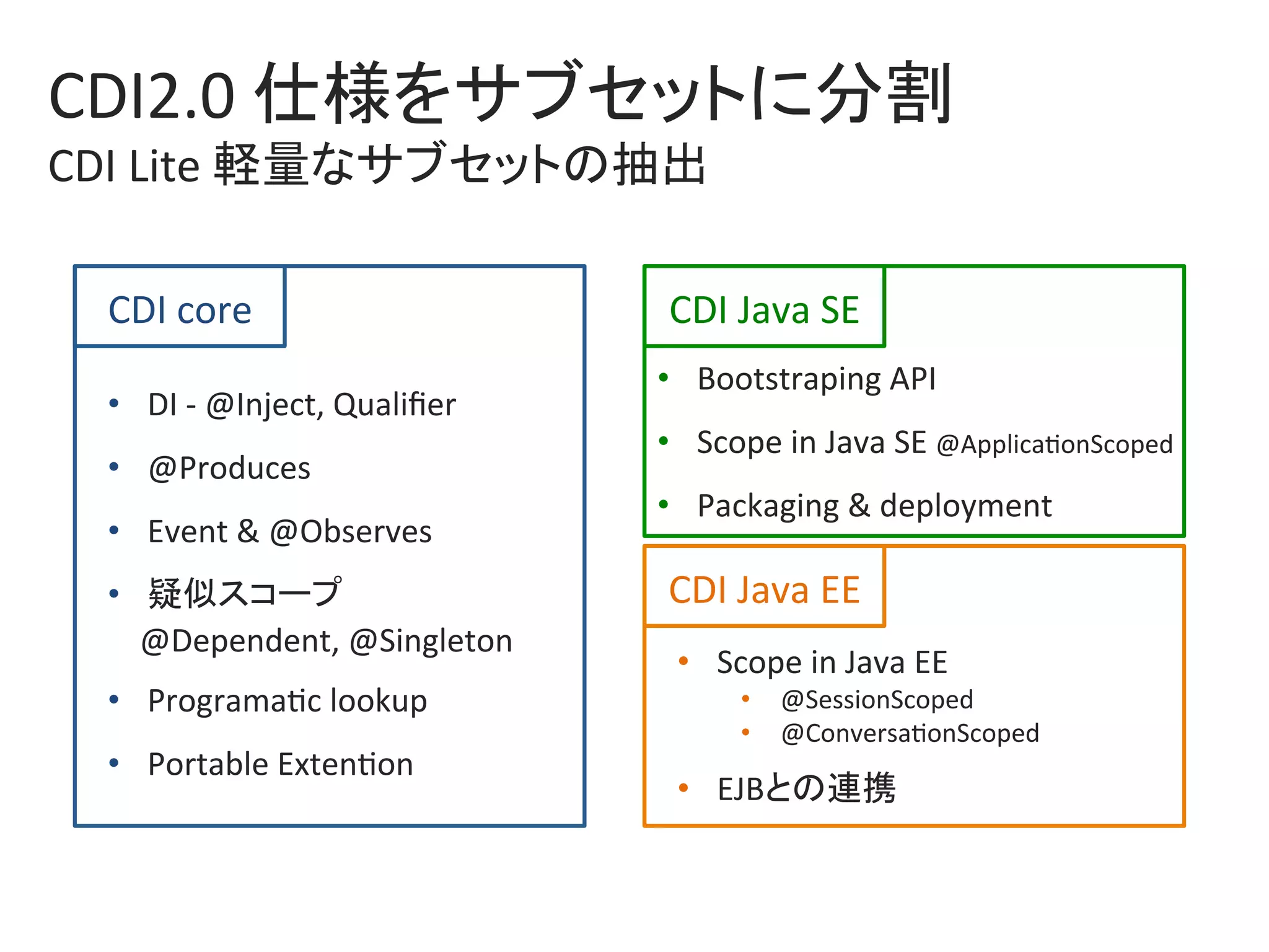CDI2.0	仕様をサブセットに分割	
CDI	Lite	軽量なサブセットの抽出	
CDI	core	
•  DI	-	@Inject,	Qualiﬁer	
•  @Produces	
•  Event	&	@Observes	
•  疑似スコープ	
				@Dependent,	@Singleton	
•  Programa0c	lookup	
•  Portable	Exten0on	
CDI	Java	SE	
•  Bootstraping	API	
•  Scope	in	Java	SE	@Applica0onScoped	
•  Packaging	&	deployment	
CDI	Java	EE	
•  Scope	in	Java	EE	
•  @SessionScoped	
•  @Conversa0onScoped	
•  EJBとの連携 	
 