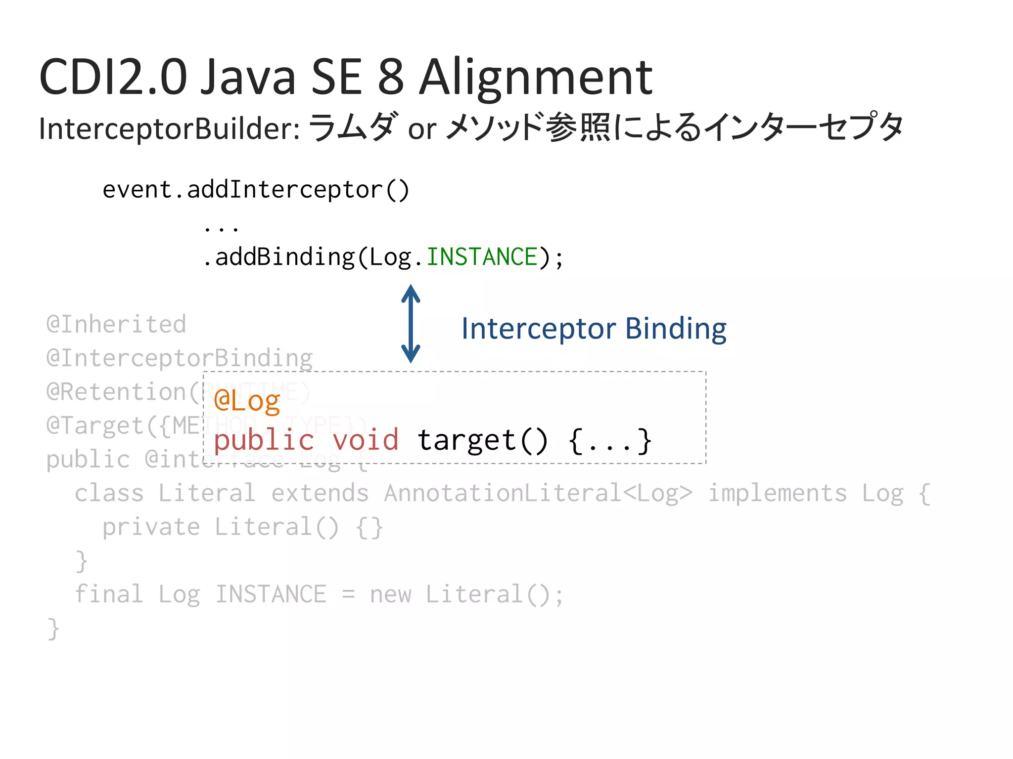 CDI2.0	Java	SE	8	Alignment	
InterceptorBuilder:	ラムダ	or	メソッド参照によるインターセプタ	
event.addInterceptor()%
...%
.addBinding(Log.INSTANCE);%
%
@Inherited%
@InterceptorBinding%
@Retention(RUNTIME)%
@Target({METHOD, TYPE})%
public @interface Log {%
class Literal extends AnnotationLiteral<Log> implements Log {%
private Literal() {}%
}%
final Log INSTANCE = new Literal();%
}%
@Log%
public void target() {...} 	
Interceptor	Binding	
 