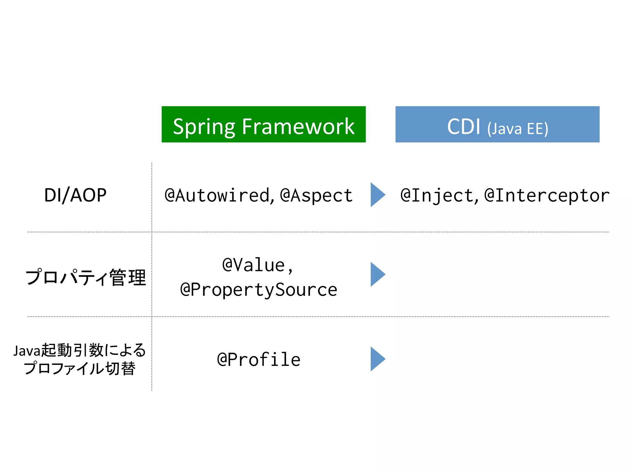 Spring	Framework	
@Autowired,	@Aspect%
CDI	(Java	EE)	
@Inject,	@Interceptor	DI/AOP	
プロパティ管理	
@Value,
@PropertySource%
Java起動引数による	
プロファイル切替	
@Profile	
 