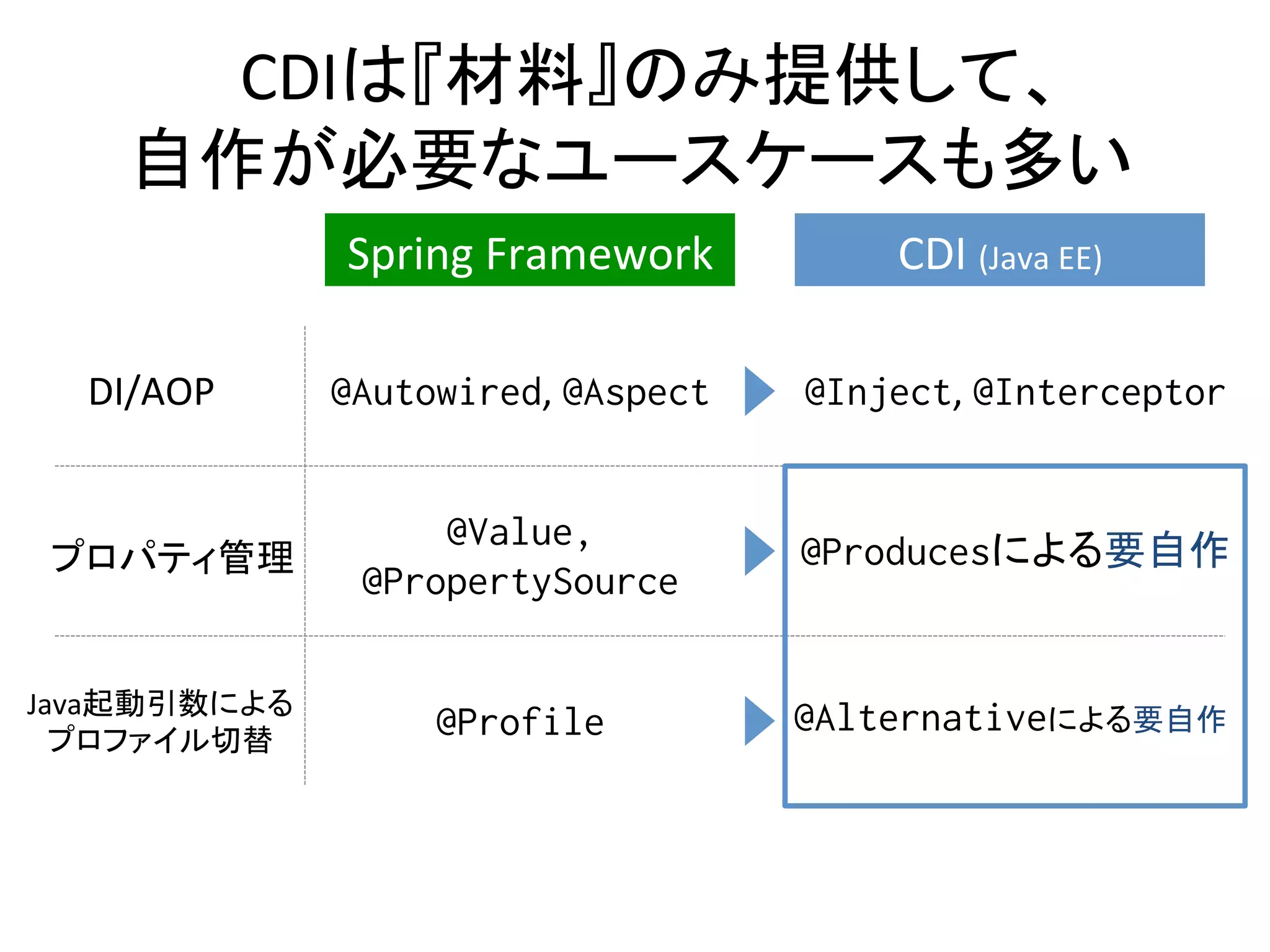 CDIは『材料』のみ提供して、	
自作が必要なユースケースも多い	
Spring	Framework	
@Autowired,	@Aspect%
CDI	(Java	EE)	
@Inject,	@Interceptor	DI/AOP	
プロパティ管理	
@Value,
@PropertySource%
@Producesによる要自作	
Java起動引数による	
プロファイル切替	
@Profile	 @Alternativeによる要自作	
 