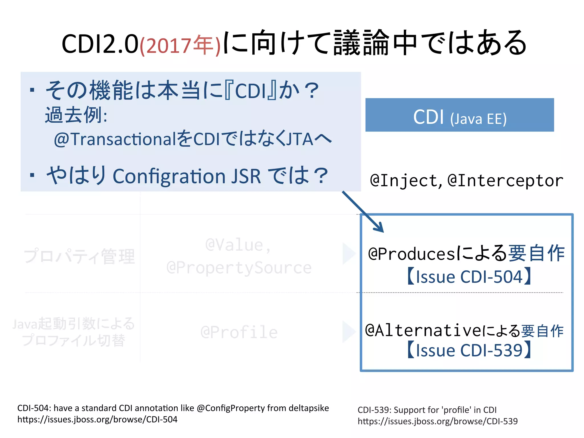 CDI2.0(2017年)に向けて議論中ではある	
Spring	Framework	
@Autowired,	@Aspect%
CDI	(Java	EE)	
@Inject,	@Interceptor	DI/AOP	
プロパティ管理	
@Value,
@PropertySource%
@Producesによる要自作	
Java起動引数による	
プロファイル切替	
@Profile	
CDI-504:	have	a	standard	CDI	annota0on	like	@ConﬁgProperty	from	deltapsike	
hkps://issues.jboss.org/browse/CDI-504	
CDI-539:	Support	for	'proﬁle'	in	CDI	
hkps://issues.jboss.org/browse/CDI-539	
【Issue	CDI-504】	
@Alternativeによる要自作	
【Issue	CDI-539】	
・ その機能は本当に『CDI』か？	
				過去例:	
						@Transac0onalをCDIではなくJTAへ	
・ やはり	Conﬁgra0on	JSR	では？	
 