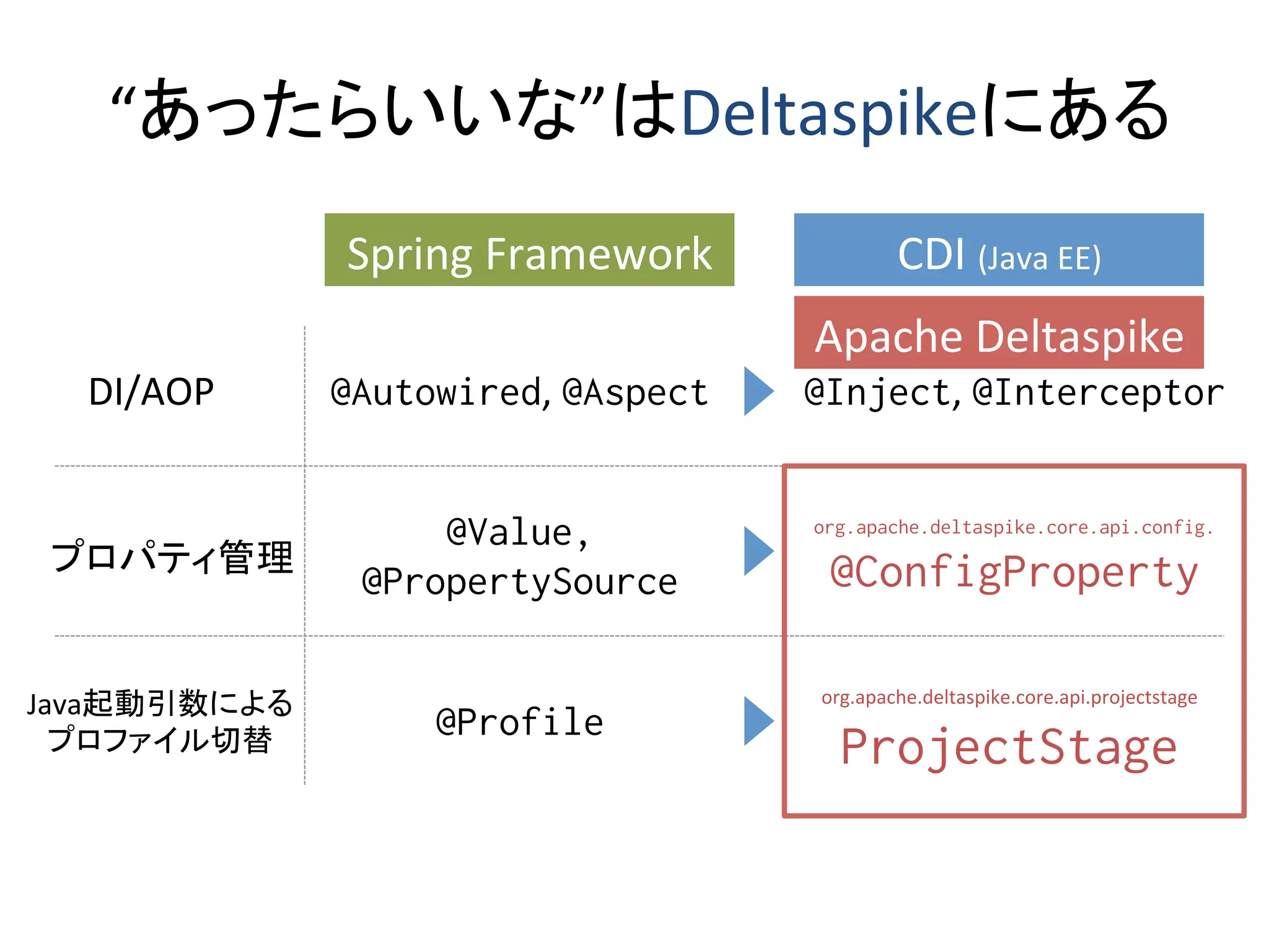 “あったらいいな”はDeltaspikeにある	
Spring	Framework	
@Autowired,	@Aspect%
CDI	(Java	EE)	
@Inject,	@Interceptor	DI/AOP	
プロパティ管理	
@Value,
@PropertySource%
org.apache.deltaspike.core.api.config.%
@ConfigProperty	
Java起動引数による	
プロファイル切替	
@Profile	
org.apache.deltaspike.core.api.projectstage	
ProjectStage%
Apache	Deltaspike	
 