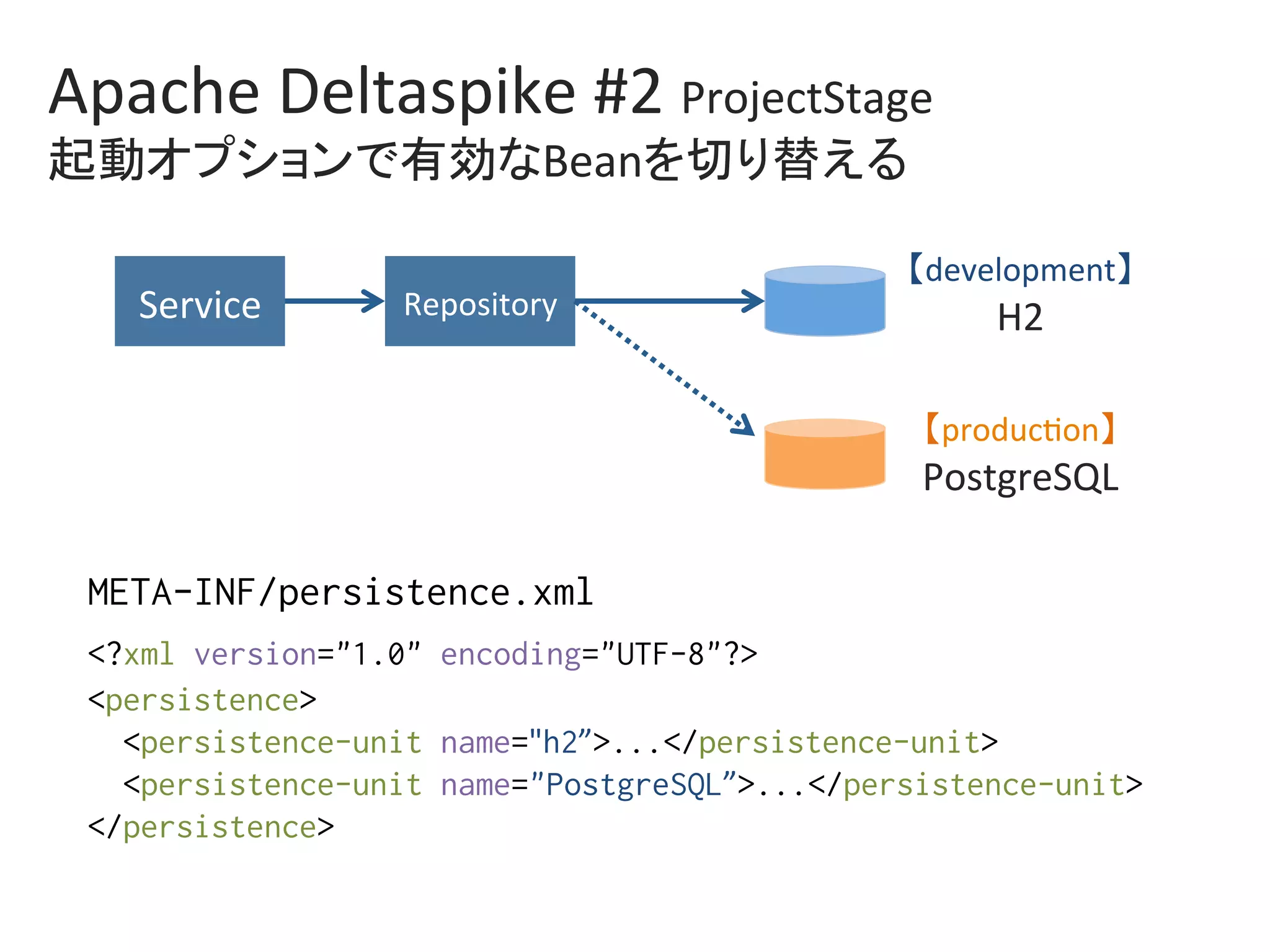 Apache	Deltaspike	#2	ProjectStage	
起動オプションで有効なBeanを切り替える	
Service	 Repository	
【development】	
H2		
【produc0on】	
PostgreSQL	
META-INF/persistence.xml%
<?xml version="1.0" encoding="UTF-8"?>%
<persistence>%
<persistence-unit name="h2”>...</persistence-unit>%
<persistence-unit name="PostgreSQL”>...</persistence-unit>%
</persistence>	
 