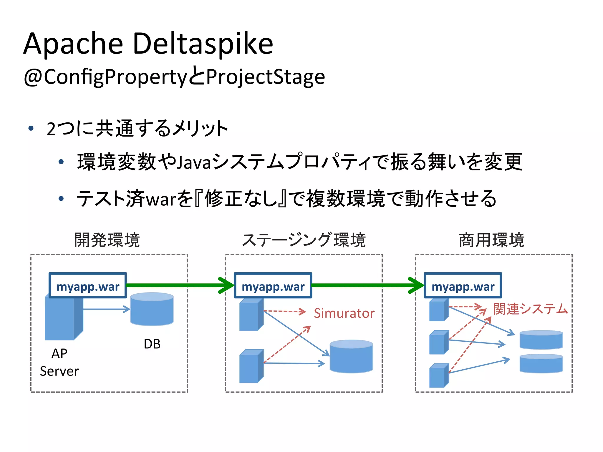 Apache	Deltaspike	
@ConﬁgPropertyとProjectStage	
•  2つに共通するメリット	
•  環境変数やJavaシステムプロパティで振る舞いを変更	
•  テスト済warを『修正なし』で複数環境で動作させる	
開発環境	 ステージング環境	 商用環境	
AP	
Server	
DB	
myapp.war	
Simurator	
myapp.war	 myapp.war	
関連システム	
 