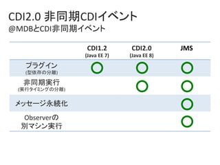CDI1.2		
(Java	EE	7)	
CDI2.0	
(Java	EE	8)	
JMS	
プラグイン	
(型依存の分離)	
非同期実行	
(実行タイミングの分離)	
メッセージ永続化	
Observerの	
別マシン実行	
CDI2.0	...