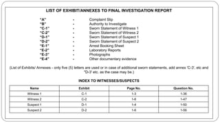 LIST OF EXHIBIT/ANNEXES TO FINAL INVESTIGATION REPORT
“A” - Complaint Slip
“B” - Authority to Investigate
“C-1” - Sworn Statement of Witness 1
“C-2” - Sworn Statement of Witness 2
“D-1” - Sworn Statement of Suspect 1
“D-2” - Sworn Statement of Suspect 2
“E-1” - Arrest Booking Sheet
“E-2” - Laboratory Reports
“E-3” - Photographs
“E-4” - Other documentary evidence
(List of Exhibits/ Annexes - only five (5) letters are used or in case of additional sworn statements, add annex 'C-3', etc and
"D-3' etc. as the case may be.)
INDEX TO WITNESSES/SUSPECTS
Name Exhibit Page No. Question No.
Witness 1 C-1 1-3 1-36
Witness 2 C-2 1-6 1-47
Suspect 1 D-1 1-4 1-50
Suspect 2 D-2 1-6 1-56
 