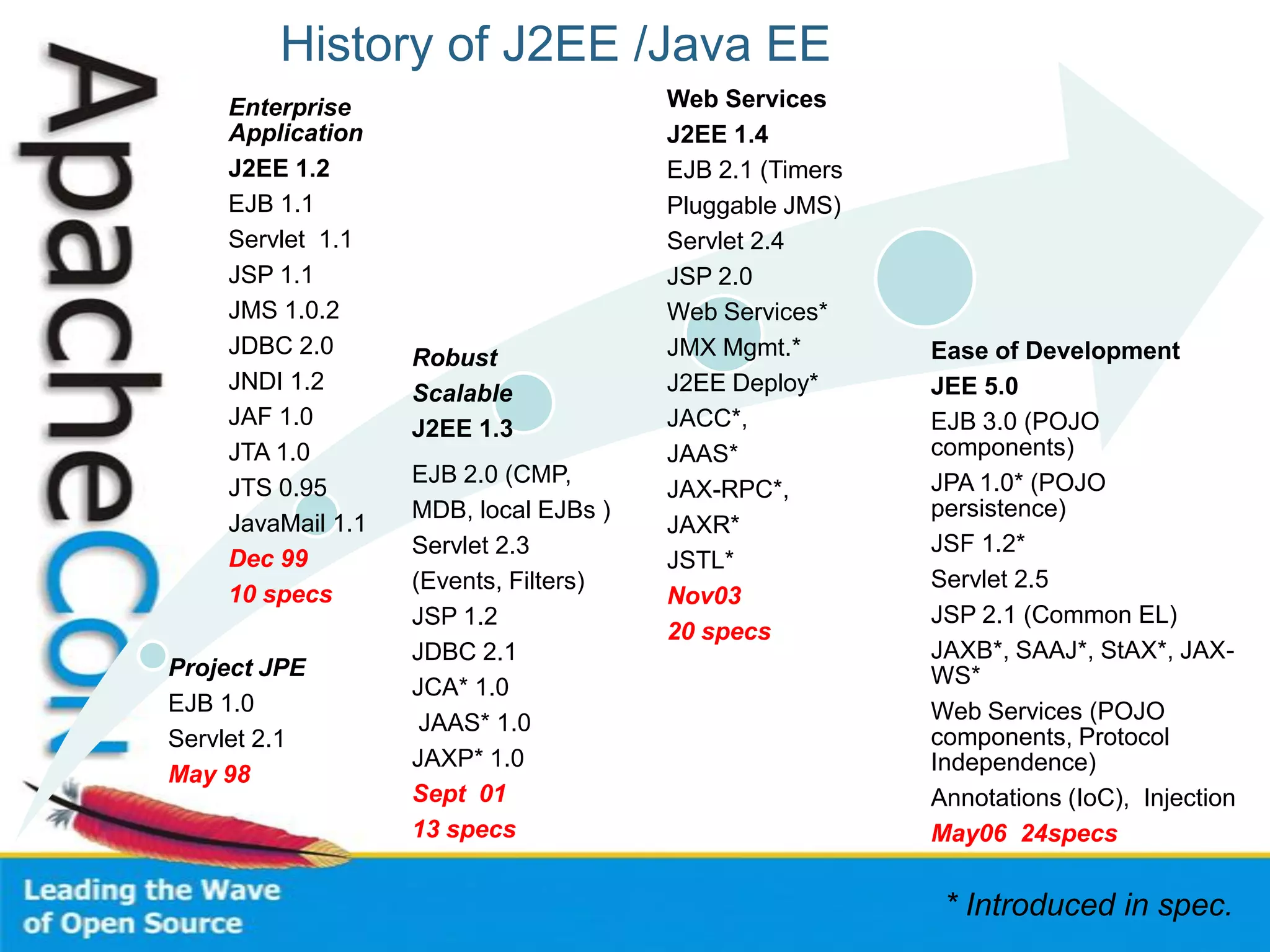 History of J2EE /Java EE
Project JPE
EJB 1.0
Servlet 2.1
May 98
Enterprise
Application
J2EE 1.2
EJB 1.1
Servlet 1.1
JSP 1.1
JMS 1.0.2
JDBC 2.0
JNDI 1.2
JAF 1.0
JTA 1.0
JTS 0.95
JavaMail 1.1
Dec 99
10 specs
Robust
Scalable
J2EE 1.3
EJB 2.0 (CMP,
MDB, local EJBs )
Servlet 2.3
(Events, Filters)
JSP 1.2
JDBC 2.1
JCA* 1.0
JAAS* 1.0
JAXP* 1.0
Sept 01
13 specs
Web Services
J2EE 1.4
EJB 2.1 (Timers
Pluggable JMS)
Servlet 2.4
JSP 2.0
Web Services*
JMX Mgmt.*
J2EE Deploy*
JACC*,
JAAS*
JAX-RPC*,
JAXR*
JSTL*
Nov03
20 specs
Ease of Development
JEE 5.0
EJB 3.0 (POJO
components)
JPA 1.0* (POJO
persistence)
JSF 1.2*
Servlet 2.5
JSP 2.1 (Common EL)
JAXB*, SAAJ*, StAX*, JAX-
WS*
Web Services (POJO
components, Protocol
Independence)
Annotations (IoC), Injection
May06 24specs
* Introduced in spec.
 