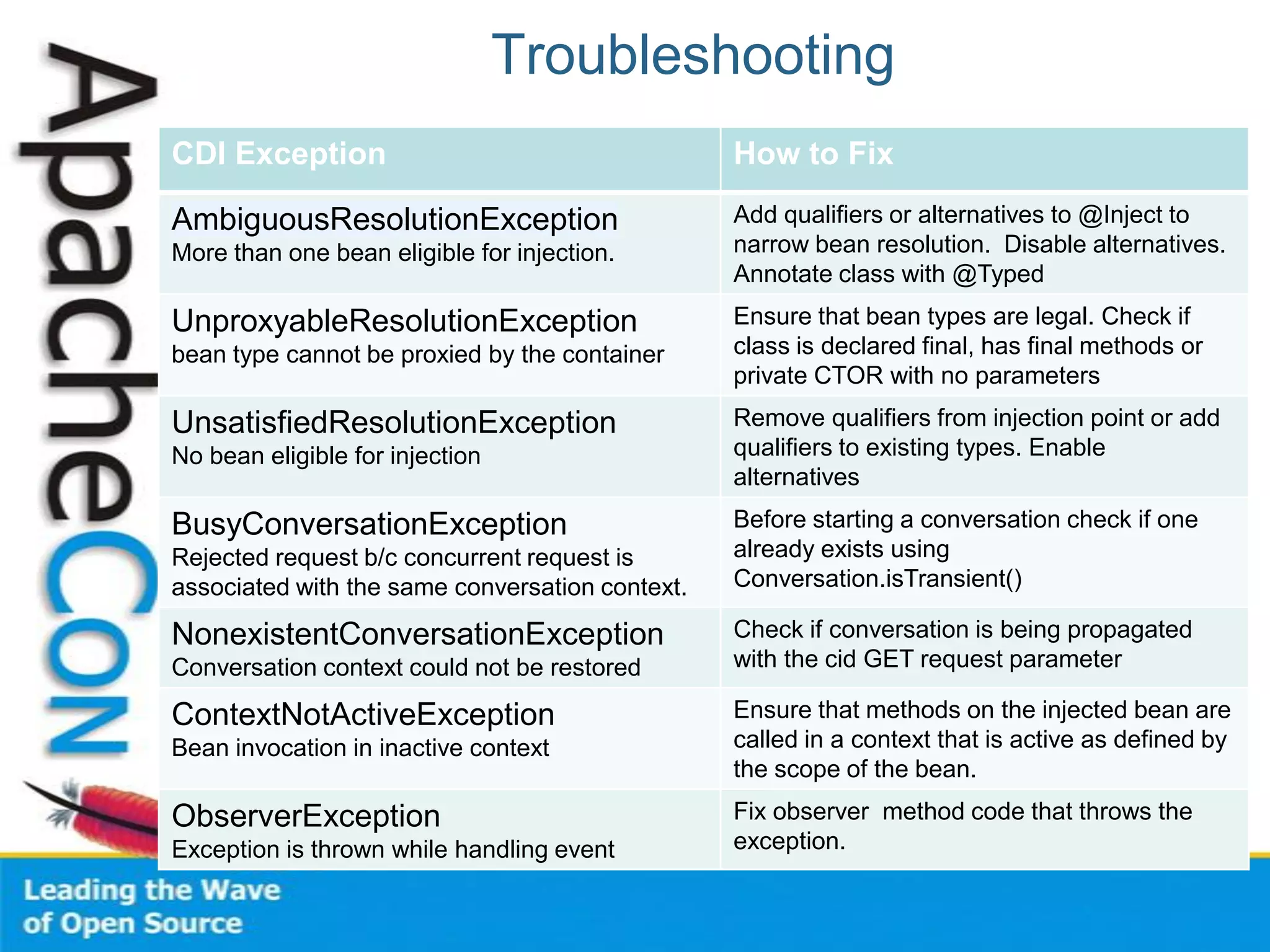 Troubleshooting
CDI Exception How to Fix
AmbiguousResolutionException
More than one bean eligible for injection.
Add qualifiers or alternatives to @Inject to
narrow bean resolution. Disable alternatives.
Annotate class with @Typed
UnproxyableResolutionException
bean type cannot be proxied by the container
Ensure that bean types are legal. Check if
class is declared final, has final methods or
private CTOR with no parameters
UnsatisfiedResolutionException
No bean eligible for injection
Remove qualifiers from injection point or add
qualifiers to existing types. Enable
alternatives
BusyConversationException
Rejected request b/c concurrent request is
associated with the same conversation context.
Before starting a conversation check if one
already exists using
Conversation.isTransient()
NonexistentConversationException
Conversation context could not be restored
Check if conversation is being propagated
with the cid GET request parameter
ContextNotActiveException
Bean invocation in inactive context
Ensure that methods on the injected bean are
called in a context that is active as defined by
the scope of the bean.
ObserverException
Exception is thrown while handling event
Fix observer method code that throws the
exception.
 